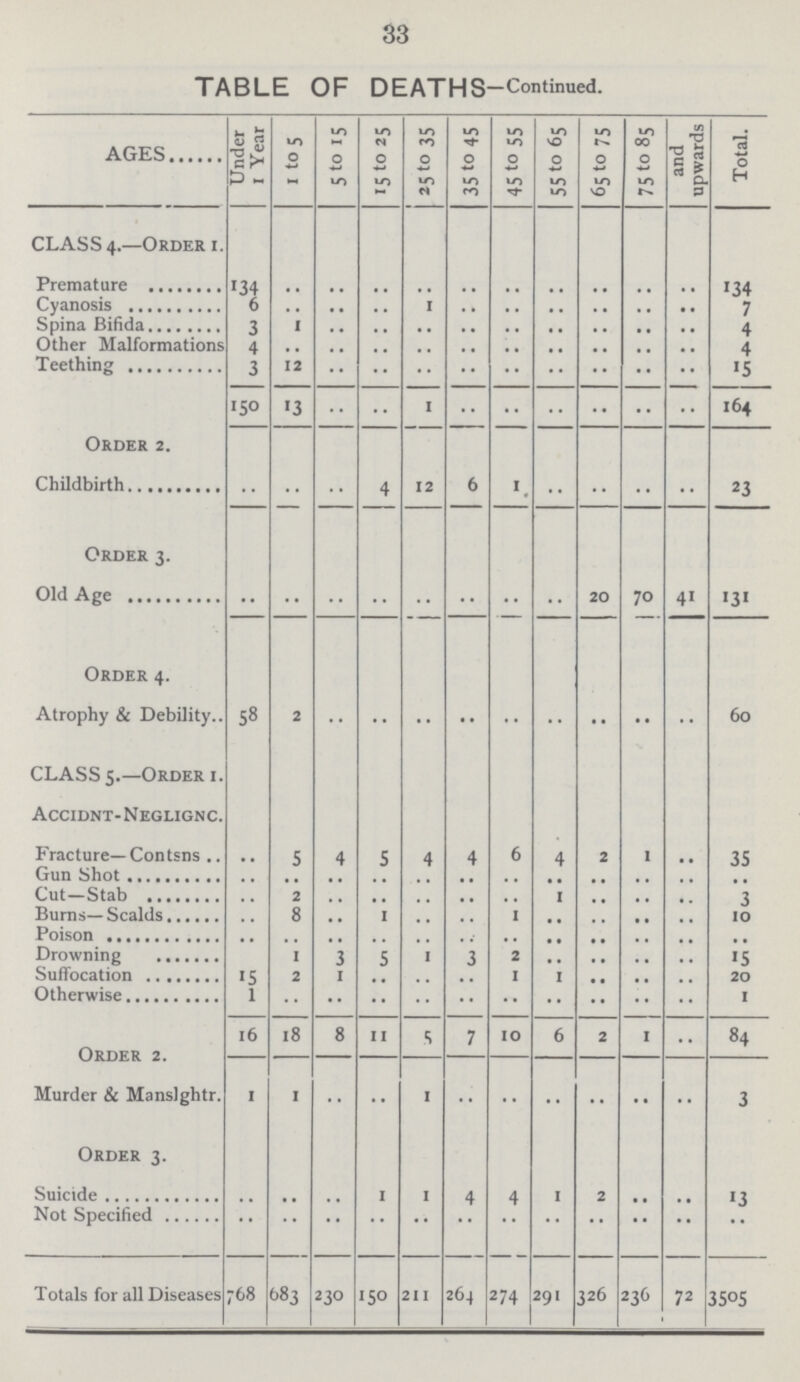 33 TABLE OF DEATHS.Continued. AGES Under 1 Year 1 to s 5 to 1S 15 25 25 to 35 35 to 45 45 to ss 55 to 65 65 to 75 75 to 85 and upwards Total. CLASS 4.—Order 1. Premature '34 >34 Cyanosis 6 i 7 Spina Bifida 3 i 4 Other Malformations Teething 4 3 12 4 «5 150 <3 .. i 164 Order 2. Childbirth .. • • 4 12 6 i, 23 Order 3. Old Age 20 70 4' «3« Order 4. Atrophy & Debility.. 58 2 60 CLASS 5.—Order i. Accidnt.Neglignc. Fracture—Contsns. S 4 S 4 4 6 4 2 1 35 Gun Shot Cut—Stab 2 1 3 Burns—Scalds 8 1 1 10 Poison , , Drowning 1 3 5 1 3 2 '5 Suffocation 1S 2 1 1 1 20 Otherwise 1 1 16 18 8 11 7 10 6 2 i •• 84 Murder & Manslghtr. i 1 •• 1 3 Order 3. Suicide 1 1 4 4 1 2 13 Not Specified Totals for all Diseases 768 683 230 ■5° 211 264 274 291 326 236 72 35°5