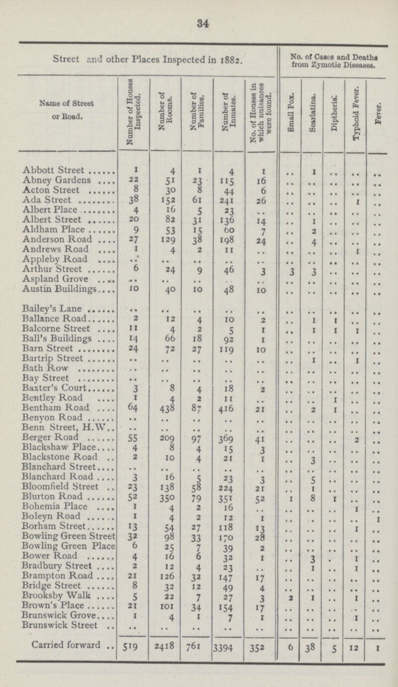 34 Street r.nd other Places 1nspected in 1882. No. of Cases and Deaths from Zymotic Diseases. Name of Street or Road. Number of Houses 1nspected. Number of Rooms. Number of Families. Number of 1nmates. No. of Houses in which nuisances were found. Small Pox. Scarlatina. Diptheria*. Typhoid Fever. Fever. Abbott Street 1 4 1 4 1 1 Abney Gardens 22 5' 23 5 16 Acton Street 8 3° 8 44 6 Ada Street 38 '52 61 241 26 Albert Place 4 16 s 23 Albert Street 20 82 3' 136 14 1 Aldham Place 9 53 15 60 7 2 Anderson Road 27 129 38 198 24 4 Andrews Road 1 4 2 11 Appleby Road .* .. . . Arthur Street 6 24 9 46 3 3 Aspland Grove .. ,. Austin Buildings. 10 40 10 48 10 ., Bailey's Lane Ballance Road 2 12 4 10 2 1 1 Balcorne Street 11 4 s 1 1 1 Ball's Buildings M 66 18 92 1 Barn Street 24 72 27 119 10 Bartrip Street Bath Row ,. .. Bay Street .. Baxter's Court 3 8 4 18 Bentley Road 1 4 11 1 Bentham Road 64 438 87 416 21 1 Benyon Road .. , # Benn Street, H.W.. .. Berger Road 55 209 97 369 41 Blackshaw Place, 4 8 4 15 Blackstone Road. 2 10 4 21 1 7 Blanchard Street. .. 0 Blanchard Road 3 16 5 23 5 Bloomfield Street. 23 138 58 224 21 1 Blurton Road.. 52 350 79 35' 52 8 Bohemia Place 1 4 2 16 Boleyn Road 1 4 2 12 1 Borham Street 13 54 27 118 *3 Bowling Green Street 32 98 33 170 28 Bowling Green Place 6 25 7 39 2 Bower Road 4 16 6 32 1 3 Bradbury Street 2 12 4 23 1 Brampton Road 21 126 32 '47 17 ,. Bridge Street 8 32 12 49 4 ,, Brooksby Walk 5 22 7 27 3 1 Brown's Place 21 101 3+ '54 17 Brunswick Grove. 1 4 1 7 1 Brunswick Street. •• .. .. Carried forward. 519 2418 761 3394 352 6 38 5 12 1