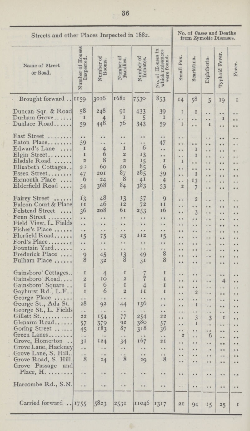36 Streets and other Places 1nspected in 1882. No. of Cases and Deaths from Zymotic Diseases. Name of Street or Road. Number of Houses 1nspected. Number of Booms. Number of Families. Number of 1nmates. No. of Houses in which nuisances were found. Small Pox. Scarlatina. Diphtheria. Typhoid Fever. Fever. Brought forward. 1159 3016 1681 7530 853 14 58 5 19 1 Duncan Sqr. & Road 58 248 91 433 39 1 1 .. .. .. Durham Grove 1 4 1 5 1 .. .. .. .. .. Dunlace Road 59 448 76 343 59 1 .. 1 .. .. East Street .. .. .. .. .. .. .. .. .. .. Eaton Place 59 .. .. .. 47 .. .. .. .. .. Edward's Lane 1 4 1 6 .. .. 1 .. .. .. Elgin Street 1 6 2 13 .. .. 1 .. .. .. Elsdale Road 2 8 2 15 1 1 .. .. .. .. Elizabeth Cottages 25 60 20 85 6 .. .. .. .. .. Essex Street 47 201 87 285 39 .. 1 .. .. .. Exmouth Place 6 24 8 41 4 .. 13 .. .. .. Elderfield Road 54 368 84 383 53 2 7 .. .. .. Fairey Street 13 48 13 57 9 .. 2 .. .. .. Falcon Court & Place 11 46 12 72 .. .. .. .. .. .. Felstead Street 36 208 61 253 16 .. 3 .. .. .. Fenn Street .. .. .. .. .. .. .. .. .. .. Field View, L. Fields .. .. .. .. .. .. .. .. .. .. Fisher's Place .. .. .. .. .. .. .. .. .. .. Florfield Road 15 75 23 112 15 .. .. .. .. .. Ford's Place .. .. .. .. .. .. .. .. .. .. Fountain Yard .. .. .. .. .. .. .. .. .. .. Frederick Place 9 45 3 49 8 .. .. .. .. .. Fulham Place 8 32 8 31 8 .. .. .. .. .. Gainsboro' Cottages 1 4 1 7 1 .. .. .. .. .. Gainsboro' Road. 2 10 2 7 1 Gainsboro' Square. 1 6 1 4 1 .. .. .. .. .. Gay hurst Rd., L.F 1 6 2 11 1 .. .. .. .. .. George Place .. .. .. .. .. .. .. .. .. .. George St., Ada St. 28 92 44 156 .. .. .. .. .. .. George St., L. Fields .. .. .. .. .. .. .. .. .. .. Gillett St 22 154 77 254 22 .. 3 .. .. .. Glenarm Road 57 379 92 380 .. .. .. .. .. .. Goring Street. 45 183 87 318 36 .. .. .. .. .. Green Lanes .. .. .. .. .. .. .. .. .. .. Grove, Homerton. 31 124 34 167 21 .. .. .. .. .. Grove Lane, Hackney .. . Grove Lane, S. Hill .. .. .. .. .. .. .. .. .. .. Grove Road, S. Hill. 8 24 .. 29 8 .. .. .. .. .. Grove Passage and Place, H .. .. .. .. .. .. .. .. .. .. Harcombe Rd., S.N. •• •• •• .. .. .. .. .. .. .. Carried forward. 1755 5823 2531 11046 13'7 21 94 15 25 1