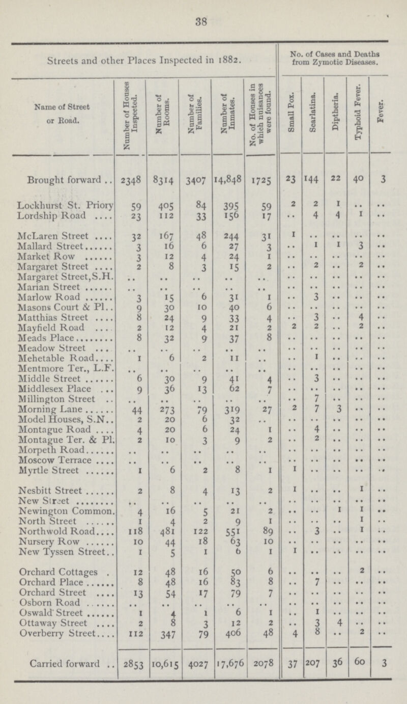38 Streets and other Places 1nspected in 1882. No. of Cases and Deaths from Zymotic Diseases. Name of Street or Road. Number of Houses 1nspected. Number of Rooms. Number of Families. Number of 1nmates. No. of Houses in which nuisances were found. Small Pox. Scarlatina. Diptheria. Typhoid Fever. Fever. Brought forward. 2348 8314 3407 14,848 1725 23 144 22 40 3 Lockhurst St. Priory 59 405 84 395 59 2 2 1 .. .. Lordship Road 23 112 33 156 17 .. 4 4 1 McLaren Street 32 167 48 244 31 1 .. .. .. .. Mallard Street 3 16 6 27 3 .. 1 1 3 Market Row 3 12 4 24 1 .. .. .. .. .. Margaret Street 2 8 3 15 2 .. 2 .. 2 Margaret Street,S.H. .. .. .. .. .. .. .. .. .. .. Marian Street .. .. .. .. .. .. .. .. .. .. Marlow Road 3 15 6 31 1 .. 3 .. .. .. Masons Court & P1.. 9 30 10 40 6 .. .. .. .. .. Matthias Street 8 24 9 33 4 3 4 Mayfield Road 2 12 4 21 2 .. 2 .. 2 .. Meads Place 8 32 9 37 8 .. .. .. .. .. Meadow Street.. .. .. .. .. .. .. .. .. .. .. Mehetable Road. 1 6 2 11 .. .. 1 .. .. .. Mentmore Ter., L.F. .. .. .. .. .. .. .. .. .. .. Middle Street 6 30 9 41 4 .. 3 .. .. .. Middlesex Place 9 36 13 62 7 .. .. .. .. .. Millington Street. .. .. .. .. .. .. 7 .. .. .. Morning Lane 44 273 79 319 27 .. 7 .. .. .. Model Houses, S.N.. 2 20 6 32 .. .. .. .. .. .. Montague Road 4 20 6 24 1 .. 4 .. .. .. Montague Ter. & P1. 2 10 3 9 2 .. 2 .. .. .. Morpeth Road .. .. .. .. .. .. .. .. .. .. Moscow Terrace .. .. .. .. .. .. .. .. .. .. Myrtle Street 1 6 2 8 1 1 .. .. .. .. Nesbitt Street 2 8 4 13 2 1 .. .. 1 .. New Street .. .. .. .. .. .. .. .. .. .. Newington Common. 4 16 5 21 2 .. .. .. 1 .. North Street 1 4 2 9 1 .. .. .. 1 .. Northwold Road. 118 481 122 551 89 .. 3 .. 1 .. Nursery Row 10 44 18 63 10 .. .. .. .. .. New Tyssen Street 1 5 1 6 1 1 •• •• .. Orchard Cottages 12 48 16 50 6 .. .. .. 2 .. Orchard Place 8 48 16 83 8 .. 7 .. .. .. Orchard Street 13 54 17 79 7 .. .. .. .. .. Osborn Road .. .. .. .. .. .. .. .. .. .. Oswald'Street 1 4 1 6 1 .. 1 .. .. .. Ottaway Street 2 8 3 12 2 .. 3 4 .. .. Overberry Street. 112 347 79 406 48 4 8 •• 2 .. Carried forward. 2853 10,615 4027 17,676 2078 37 207 36 60 3