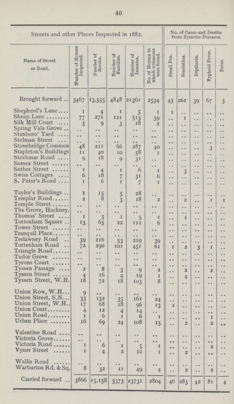 40 Streets and other Places 1nspected in 1882. No. of Cases and Deaths from Zymotic Diseases. Name of Street or Road. Number of Houses 1nspected. Number of Booms. Number of Families. Number of 1nmates. No. of Houses in which nuisances were found. Small Pox. Scarlatina. Diptheria. Typhoid Fever. Fever. Brought forward. 3467 *3.555 4848 21361 2534 43 262 39 67 3 Shepherd's Lane. i 4 i 5 i 1 Sheep Lane 77 271 121 513 39 i Silk Mill Court 3 9 3 18 2 Spring Vale Grove, .. ., Stanboro' Yard .. ,, Stelman Street p. L  1 />_ .. .. Stonebridge Common 48 211 66 287 40 Stapleton's Buildings r> 1 r.> 1 11 10 58 1 btockmar Road 9 18 9 31 ,, Sussex Street .. .. .. Suther Street 1 4 1 *6 1 Swiss Cottages 6 18 7 31 6 S. Peter's Road * 6 1 7 1 Taylor's Buildings. 1 15 5 28 Templar Road 2 8 3 18 2 Temple Street • • • • .. . • ine irrove, Hackney. • • • • 1 nomas otreet 1 3 1 5 1 Tottenham Square. f3 65 22 hi 6 Tower Street ,, Tranquil Place Trelawney Road. 39 216 53 219 7Q Tottenham Road. 72 290 ioi 4 ci J7 6l Triangle Road TJ Tudor Grove Tyrons Court Tyssen Passage 2 8 2 Q 2  Tyssen Street 4 16 0 4 7 iq 1 Tyssen Street, W.H. 18 72 18 *7 103 8 4 Union Row, W.H 9 Union Street, S.N 33 32 32 161 24 Union Street, W.H.. 17 68 18 96 13 Union Court T T __ 1 A 11 J 4 12 4 14 Union Road 1 6 1 6 1 1 Urban Place 16 69 24 108 '5 2 2 Valentine Road Victoria Grove .. Victoria Road 1 *6 1 5 1 2 Vyner Street 1 4 2 12 1 2 • • Wallis Road .. Warburton Rd. & Sq. 8 32 11 49 4 2 2 Carried forward. 3866 '5.«58 5373 23731 2804 46 283 42 8l 4