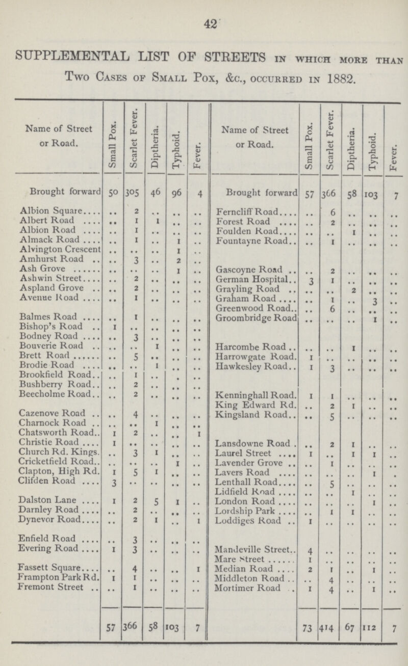 42 SUPPLEMENTAL L1ST OF STREETS in which more than Two Cases of Small Pox, &c., occurred in 1882. Name of Street or Road. Small Pox. Scarlet Fever. Diptheria. Typhoid. Fever. Name of Street or Road. Small Pox. Scarlet Fever. Diptheria. Typhoid. Fever. Brought forward 50 305 46 96 4 Brought forward 57 366 58 103 7 Albion Square .. 2 .. .. .. Ferncliff Road. .. 6 .. .. .. Albert Road .. 1 1 .. .. Forest Road .. 2 .. .. .. Albion Road .. 1 .. .. .. Foulden Road. .. .. 1 .. .. Almack Road .. 1 .. 1 .. Fountayne Road .. 1 .. .. .. Alvington Crescent .. .. .. 1 .. Amhurst Road. .. .. .. 2 .. Ash Grove .. .. .. 1 .. Gascoyne Road. .. 2 .. .. .. Ashwin Street .. 2 .. .. .. German Hospital .. 1 .. .. .. Aspland Grove. .. 2 .. .. .. Grayling Road. .. .. 2 .. .. Avenue Road .. 1 .. .. .. Graham Road .. 1 .. 3 .. Greenwood Road .. 6 .. .. .. Balmes Road .. 1 .. .. .. Groombridge Road .. .. .. 1 .. Bishop's Road. 1 .. .. .. .. Bodney Road .. 3 .. .. .. Bouverie Road. .. .. 1 .. .. Harcombe Road. .. .. 1 .. .. Brett Road .. 5 .. .. .. Harrowgate Road. 1 .. .. .. .. Brodie Road .. .. 1 .. .. Hawkesley Road 1 .. .. .. .. Brookfield Road .. 1 .. .. .. Bushberry Road .. 2 .. .. .. Beecholme Road .. 2 .. .. .. Kenninghall Road. 1 1 .. .. .. King Edward Rd. .. 2 1 .. .. Cazenove Road. .. 4 .. .. .. Kingsland Road.. .. 5 .. .. .. Chamock Road. .. .. 1 .. .. Chatsworth Road 1 2 .. .. .. Christie Road 1 .. .. .. .. Lansdowne Road .. 2 1 .. .. Church Rd. Kings .. 3 1 .. .. Laurel Street 1 .. 1 1 .. Cricket field Road .. .. .. .. .. Lavender Grove. .. 1 .. .. .. Clapton, High Rd 1 5 1 .. .. Lavers Road .. .. .. 1 .. Clifden Road 3 .. .. .. .. Lenthall Road. .. 5 .. .. .. Lidfield Road .. .. 1 .. .. Dalston Lane 1 2 5 1 London Road .. .. .. .. .. Darnley Road .. 2 .. .. .. Lordship Park .. 1 1 .. .. Dynevor Road. .. 2 1 .. 1 Loddiges Road. 1 Enfield Road .. 3 .. .. .. Evering Road 1 3 .. .. .. Mandeville Street 4 .. .. .. .. Mare street 1 .. .. .. .. Fassett Square .. 4 .. .. 1 Median Road 2 1 .. 1 .. Frampton Park Rd. 1 1 .. .. .. Middleton Road. .. 4 .. .. .. Fremont Street. .. 1 .. .. .. Mortimer Road 1 4 .. 1 .. 57 366 58 103 7 73 414 67 112 7