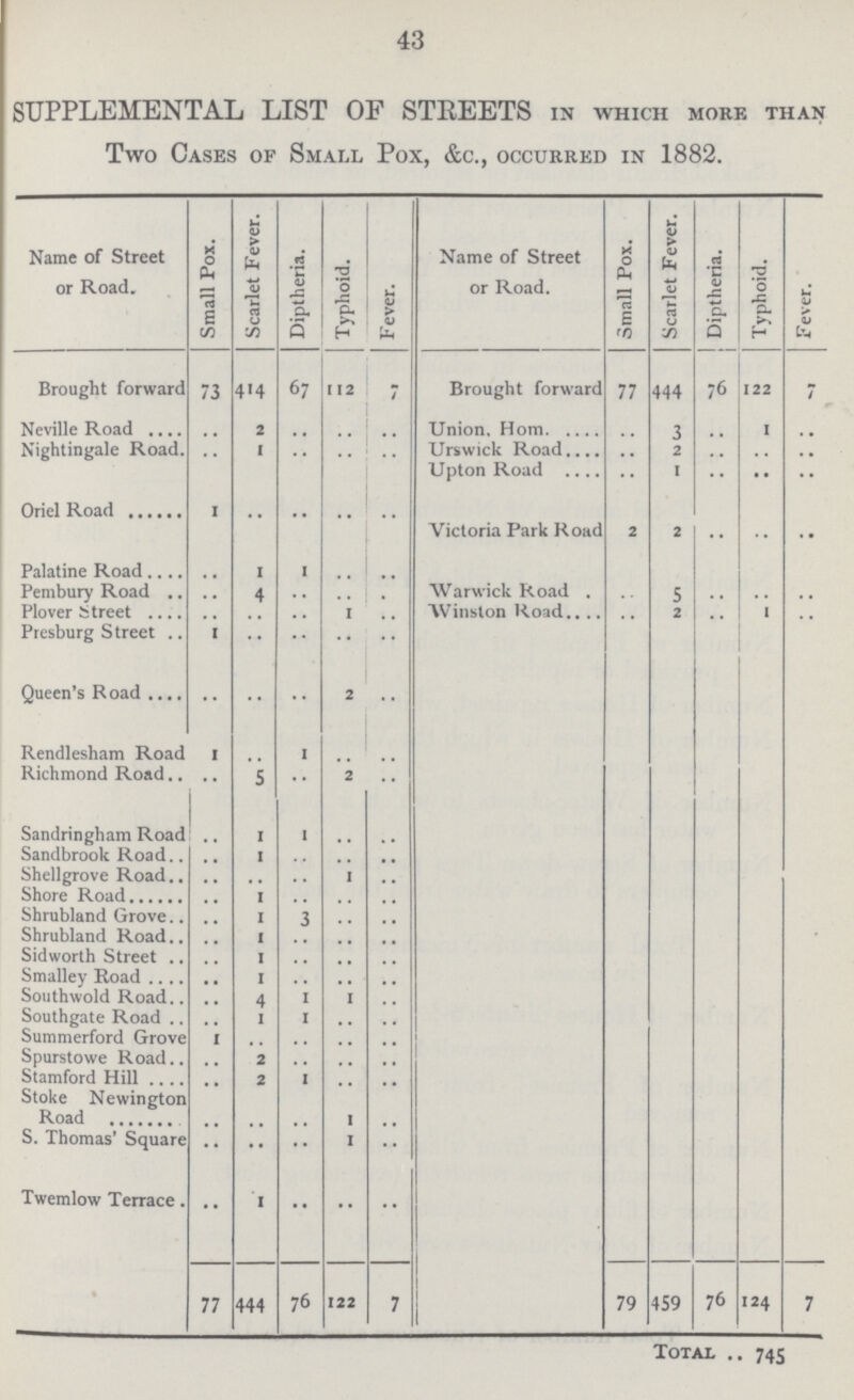 43 SUPPLEMENTAL L1ST OF STREETS in which moke than Two Cases of Small Pox, &c., occurred in 1882. Name of Street or Road. Small Pox. Scarlet Fever. Diptheria. Typhoid. Fever. Name of Street or Road. Small Pox. Scarlet Fever. Diptheria. Typhoid. Fever. Brought forward 73 414 67 112 7 Brought forward 77 444 76 122 7 Neville Road .. 2 .. .. .. Union, Horn .. 3 .. 1 .. Nightingale Road. .. 1 .. .. .. Urswick Road. .. 2 .. .. .. Upton Road .. 1 .. .. .. Oriel Road 1 .. .. .. .. Victoria Park Road 2 2 .. .. .. Palatine Road. .. 1 1 .. .. Pembury Road. ,, 4 Warwick Road .. 5 .. .. .. Plover Street .. .. .. 1 .. Winston Road .. 2 .. 1 .. Presburg Street. 1 .. .. Queen's Road .. .. .. 2 .. Rendlesham Road 1 .. 1 .. .. Richmond Road .. 5 .. 2 .. Sandringham Road .. 1 1 .. .. Sandbrook Road .. 1 .. .. .. Shellgrove Road .. .. .. 1 .. Shore Road .. 1 .. .. .. Shrubland Grove .. 1 3 .. .. Shrubland Road .. 1 .. .. .. Sidworth Street. .. 1 .. .. .. Smalley Road .. 1 .. .. .. Southwold Road .. 4 1 1 .. Southgate Road. .. 1 1 .. .. Summerford Grove 1 .. .. .. .. Spurstowe Road.. .. 2 .. .. .. Stamford Hill .. 2 1 .. .. Stoke Newington Road .. .. .. 1 .. S. Thomas' Square .. .. .. 1 .. Twemlow Terrace. .. 1 .. .. .. 77 444 76 122 7 1 79 459 76 124 7 Total 745
