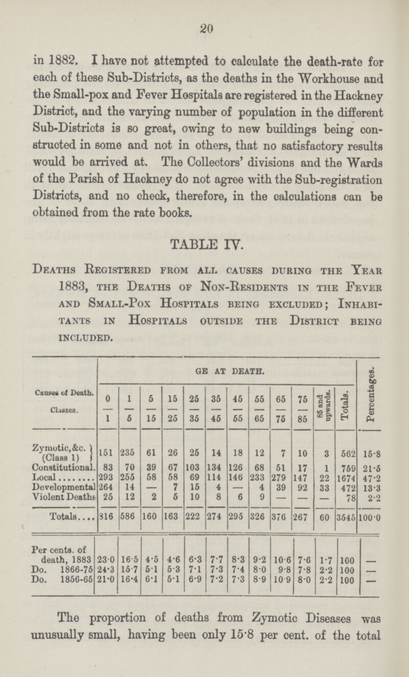 20 in 1882. I have not attempted to calculate the death.rate for each of these Sub.Districts, as the deaths in the Workhouse and the Small.pox and Fever Hospitals are registered in the Hackney District, and the varying number of population in the different Sub.Districts is so great, owing to new buildings being con structed in some and not in others, that no satisfactory results would be arrived at. The Collectors' divisions and the Wards of the Parish of Hackney do not agree with the Sub.registration Districts, and no check, therefore, in the calculations can be obtained from the rate books. TABLE IV. Deaths Registered from all causes during the Tear 1883, the Deaths of Non.Residents in the Fever and Small.Pox Hospitals being excluded; Inhabi tants in Hospitals outside the District being included. Causes of Death. Classes. ge at death. Percentages. 0 1 1 6 5 15 15 25 25 35 35 45 45 65 55 65 65 75 76 85 85 and upwards. Totals. Zymotic,&c. 1 (Class 1) ) Constitutional. 151 235 61 26 25 14 18 12 7 10 3 562 15.8 83 70 39 67 103 134 126 68 51 17 1 769 21.5 Local 293 255 58 58 69 114 146 233 279 147 22 1674 47.2 Developmental 264 14 — 7 15 4 — 4 39 92 33 472 13.3 Violent Deaths 25 12 2 5 10 8 6 9 — — — 78 2.2 Totals. 316 586 160 163 222 274 295 326 376 267 60 3545 1000 Per cents, of death, 1883 23.0 16.5 4.5 4.6 6.3 7.7 8.3 9.2 10 6 7.6 1.7 100 Do. 1866.75 24.3 15.7 5.1 5.3 7.1 7.3 7.4 80 9.8 7.8 2.2 100 - Do. 1856.65 21.0 16.4 6.1 5.1 6.9 7.2 7'3 8.9 10.9 8.0 2.2 100 — The proportion of deaths from Zymotic Diseases was unusually small, having been only 15.8 per cent, of the total