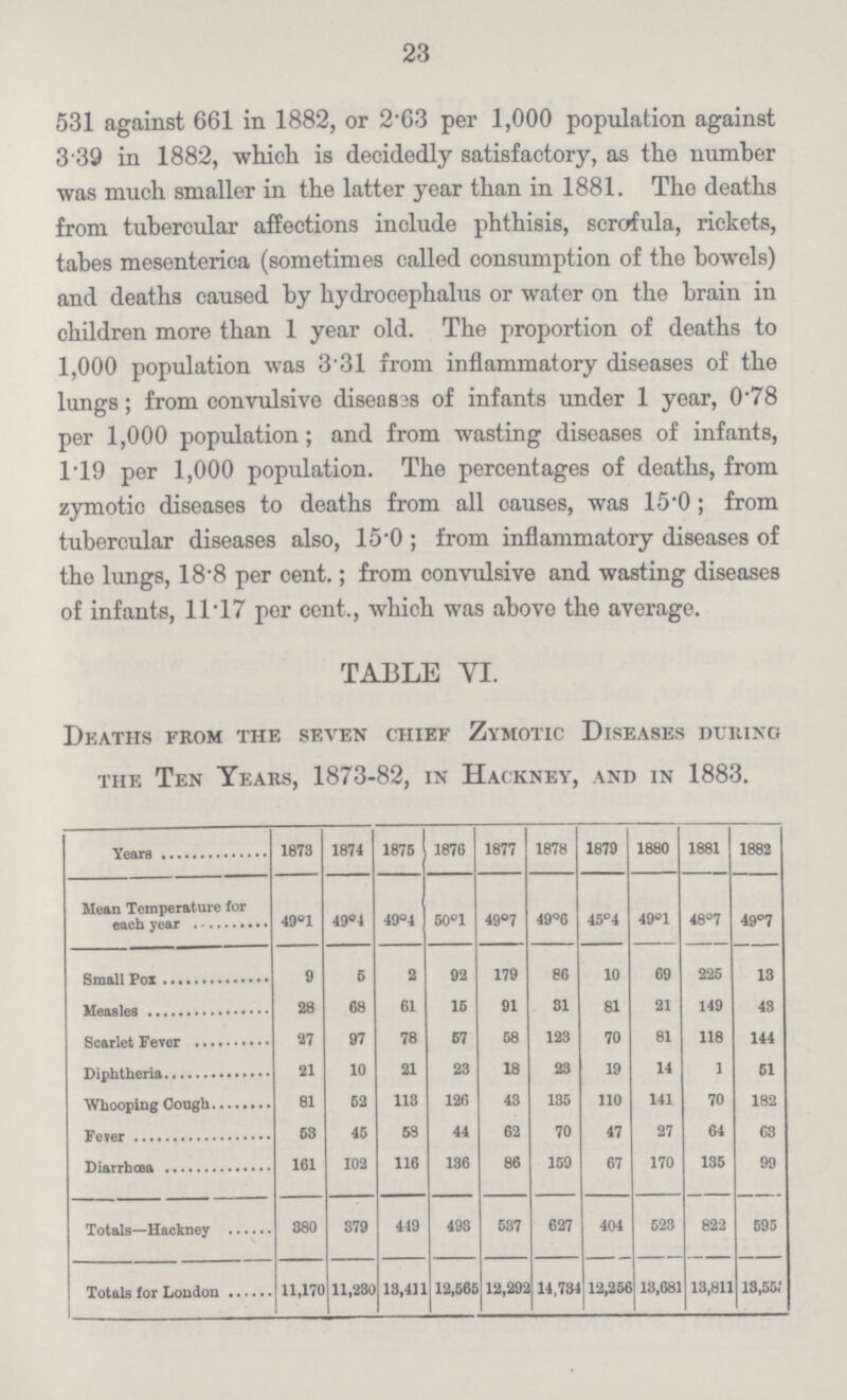 23 531 against 661 in 1882, or 2.63 per 1,000 population against 3 39 in 1882, which is decidedly satisfactory, as the number was much smaller in the latter year than in 1881. The deaths from tubercular affections include phthisis, scrofula, rickets, tabes mesenterica (sometimes called consumption of the bowels) and deaths caused by hydrocephalus or water on the brain in children more than 1 year old. The proportion of deaths to 1,000 population was 3 31 from inflammatory diseases of the lungs; from convulsive diseases of infants under 1 year, 0.78 per 1,000 population; and from wasting diseases of infants, 1.19 per 1,000 population. The percentages of deaths, from zymotic diseases to deaths from all oauses, was 15.0; from tubercular diseases also, 15.0 ; from inflammatory diseases of the lungs, 18.8 per cent.; from convulsive and wasting diseases of infants, 11 .17 per cent., which was above the average. TABLE VI. Deaths from the seven chief Zymotic Diseases during the Ten Tears, 1873-82, in Hackney, and in 1883. Year 1873 1874 1875 1876 1877 1878 1879 1880 1881 1882 Mean Temperature for 49°1 49°4 49°4 50°1 49°7 49°6 45° 4 49° 1 48°7 49°7 Small pox 9 5 2 92 179 86 10 69 225 13 Measles 28 68 61 15 91 31 81 21 149 43 Scarlet Fever 27 97 78 57 58 123 70 81 118 144 Diphtheria 21 10 21 23 18 23 19 14 1 51 Whooping Cough 81 52 118 126 43 135 110 141 70 182 Fever 58 45 58 44 62 70 47 27 64 63 Diarrhœa 161 102 116 136 86 159 67 170 135 99 Totals—Hackney 380 879 449 493 537 627 404 523 822 595 Totals for London 11,170 11,230 13,411 12,565 12,292 14,734 12,256 13,681 13,811 13,55/