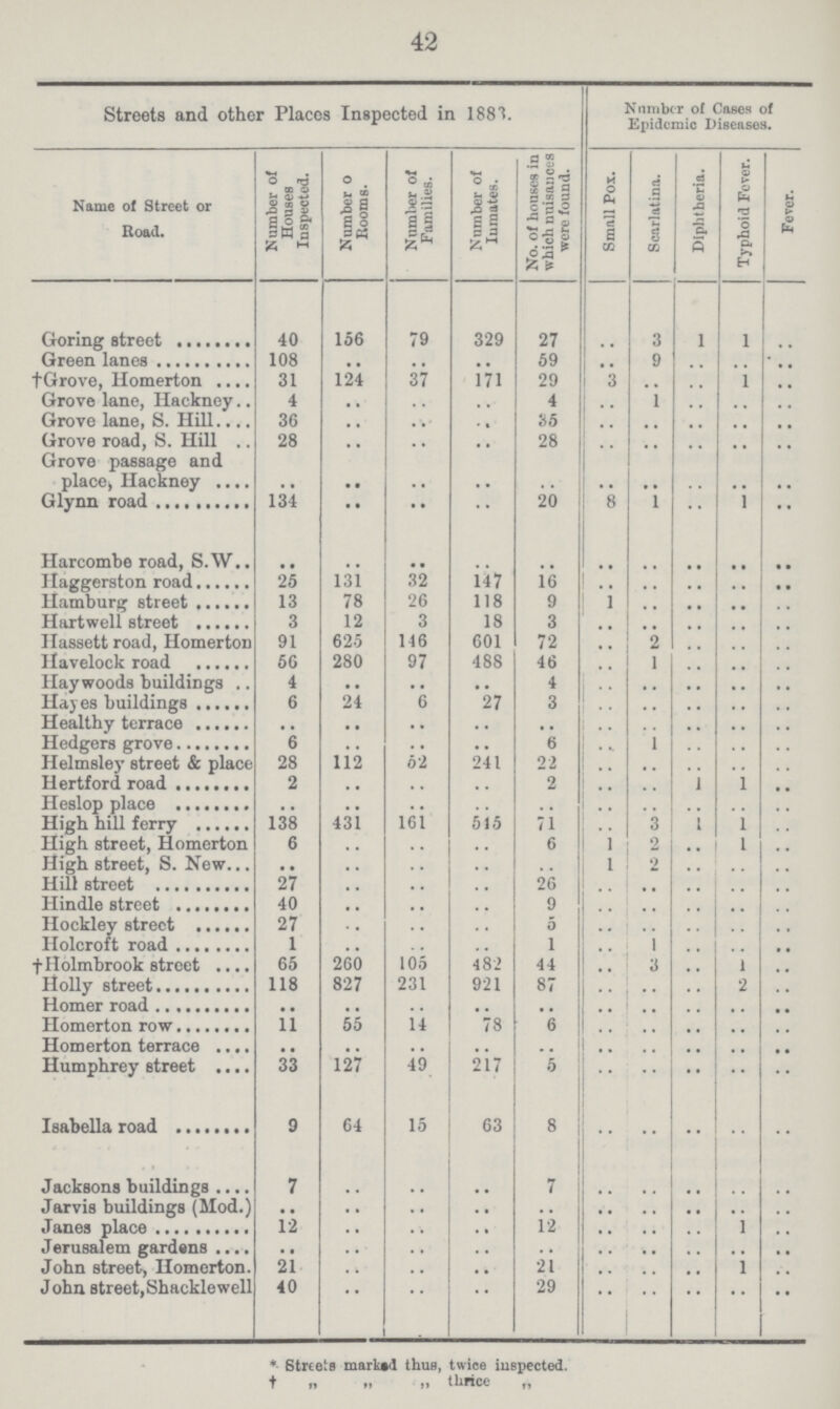 42 Streets and other Places Inspected in 1881. Number of Cases of Epidemic Diseases. Name of Street or Road. Number of Houses Inspected. Number Booms. Number of Families. Number of Inmates. No. of houses in which nuisances were found. Small Pox. Scarlatina. Diphtheria. Typhoid Fever. Fever. Goring street 40 156 79 329 27 .. 3 1 1 .. Green lanes 108 .. .. .. 59 .. 9 .. .. .. † Grove, Homerton 31 124 37 171 29 3 .. .. 1 .. Grove lane, Hackney 4 .. .. .. 4 .. 1 .. .. .. Grove lane, S. Hill 36 .. .. .. 35 .. .. .. .. .. Grove road, S. Hill 28 .. .. .. 28 .. .. .. .. .. Grove passage and place, Hackney .. .. .. .. .. .. .. .. .. .. Glynn road 134 .. .. .. 20 8 l .. l .. Harcombe road, S.W. .. .. .. .. .. .. .. .. .. .. Haggerston road 25 131 32 147 16 .. .. .. .. .. Humburg road 13 78 26 118 9 1 .. .. .. .. Hartwell street 3 12 3 18 3 .. .. .. .. .. Hassett road, Homerton 91 625 146 601 72 .. .. .. .. .. Havelock road 56 280 97 488 46 .. 1 .. .. .. Haywoods buildings 4 • • .. .. 4 .. .. .. .. .. Hayes buildings 6 24 6 27 3 .. .. .. .. .. Healthy terrace .. .. .. .. .. .. .. .. .. .. Hedgers grove 6 .. .. .. 6 .. 1 .. .. .. Helmsley street & place 28 112 52 241 22 .. .. .. .. .. Hertford road 2 .. .. .. 2 .. .. .. 1 .. Heslop place .. .. .. .. .. .. .. .. .. .. High hill ferry 138 431 161 515 71 .. 3 1 1 .. High street, Homerton 6 .. .. .. 6 1 2 .. l .. High street, S. New .. .. .. .. .. 1 2 .. .. .. Hill street 27 .. .. .. 26 .. .. .. .. .. 40 .. .. .. 9 .. .. .. .. .. Hockley street 27 .. .. .. 5 .. .. .. .. .. Holcroft road 1 .. .. .. 1 .. l .. .. .. † Holmbrook street 65 260 105 482 44 .. 3 .. 1 .. Holly street 118 827 231 921 87 .. .. .. 2 .. Homer road .. .. .. .. .. .. .. .. .. .. Homerton row 11 55 14 78 6 .. .. .. .. .. Homerton terrace .. .. .. .. .. .. .. .. .. .. Humphrey street 33 127 49 217 5 .. .. .. .. .. Isabella road 9 64 15 63 8 .. .. .. .. .. Jacksons buildings 7 .. .. .. 7 .. .. .. .. .. Jarvis buildings (Mod.) .. .. .. .. .. .. .. .. .. .. Janes place 12 .. .. .. 12 .. .. .. .. .. Jerusalem gardens .. .. .. .. .. .. .. .. .. .. John street, Homerton. 21 .. .. .. 21 .. .. .. 1 .. John street,Shacklewell 40 .. .. .. 29 .. .. .. .. .. * Streets marked thus, twice inspected, † „ „ „ thrice „