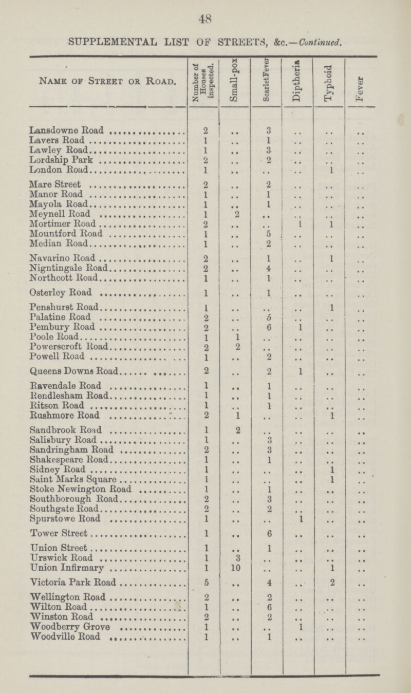 48 SUPPLEMENTAL LIST OF STREETS, &c.—Continued. Name of Street or Road. Number of Houses inspected. Small-pox ScarletFever Diptheria Typhoid Fever Lansdowne Road 2 .. 3 .. .. .. Lavers Road 1 .. 1 .. .. .. Lawley Road 1 .. 3 .. .. .. Lordship Park 2 .. 2 .. .. .. London Road 1 .. .. .. 1 .. Mare Street 2 .. 2 .. .. .. Manor Road 1 .. 1 .. .. .. Vlayola Road 1 .. 1 .. .. .. Meynell Road 1 2 .. .. .. .. Mortimer Road 2 .. .. 1 1 .. Mountford Road 1 .. 5 .. .. .. Median Road 1 .. 2 .. .. .. Navarino Road 2 .. 1 .. 1 .. Nigntingale Road 2 .. 4 .. .. .. Northcott Road 1 .. 1 .. .. .. Osterley Road 1 .. 1 .. .. .. Pensliurst Road 1 .. .. .. .. .. Palatine Road 2 .. 5 .. .. .. Pembury Road 2 .. 6 .. .. .. Poole Road 1 1 .. .. .. .. Powerscroft Road 2 2 .. .. .. .. Powell Road 1 .. 2 .. .. .. Queens Downs Road 2 .. 2 1 .. .. Ravendale Road 1 .. 1 .. .. .. liendlesham Road 1 .. 1 .. .. .. Ritson Road 1 .. 1 .. .. .. Rushmore Road 2 1 .. .. .. .. Sandbrook Road 1 2 .. .. .. .. Salisbury Road 1 .. 3 .. .. .. Sandringham Road 2 .. 3 .. .. .. Shakespeare Road 1 .. 1 .. .. .. Sidney Road 1 .. .. .. 1 .. Saint Marks Square 1 .. .. .. 1 .. Stoke Newington Road 1 .. 1 .. .. .. Southborough Road 2 .. 3 .. .. .. Southgate Road 2 .. 2 .. .. .. Spurstowe Road 1 .. .. 1 .. .. Tower Street 1 .. 6 .. .. .. Union Street 1 .. 1 .. .. .. Urswick Road 1 3 .. .. .. .. Union Infirmary 1 10 .. .. 1 .. Victoria Park Road 5 .. 4 .. 2 .. Wellington Road 2 .. 2 .. .. .. Wilton Road 1 .. 6 .. .. .. Winston Road 2 .. 2 .. .. .. Woodberry Grove 1 .. .. 1 .. .. Woodville Road 1 .. 1 .. .. ..