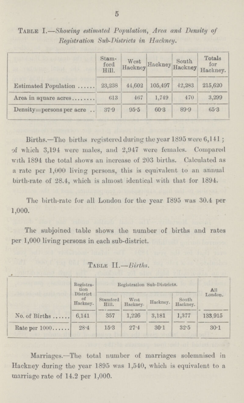 5 Table I.—Showing estimated Population, Area and Density of Registration Sub-Districts in Hackney. Stam ford Hill. West Hackney Hackney South Hackney Totals for Hackney. Estimated Population 23,238 44,602 105,497 42,283 215,620 Area in square acres 613 467 1,749 470 3,299 Density=persons per acre 37.9 95.5 60.3 89.9 65.3 Girths.—The births registered during the year 1895 were 6,141; of which 3,191 were males, and 2,947 were females. Compared with 1894 the total shows an increase of 203 births. Calculated as a rate per 1,000 living persons, this is equivalent to an annual birth-rate of 28.4, which is almost identical with that for 1894. The birth-rate for all London for the year 1895 was 30.4 per 1,000. The subjoined table shows the number of births and rates per 1,000 living persons in each sub-district. Table II.—Births. Registra tion District, of Hackney. Registration Sub-Districts. All London. Stamford Hill. West Hackney- Hackney. South Hackney. No. of Births 6,141 357 1,226 3,181 1,377 325 133,915 Rate per 1000 28.4 15.3 27.4 30.1 30.1 Marriages.—The total number of marriages solemnised in Hackney during the year 1895 was 1,540, which is equivalent to a marriage rate of 14.2 per 1,000.
