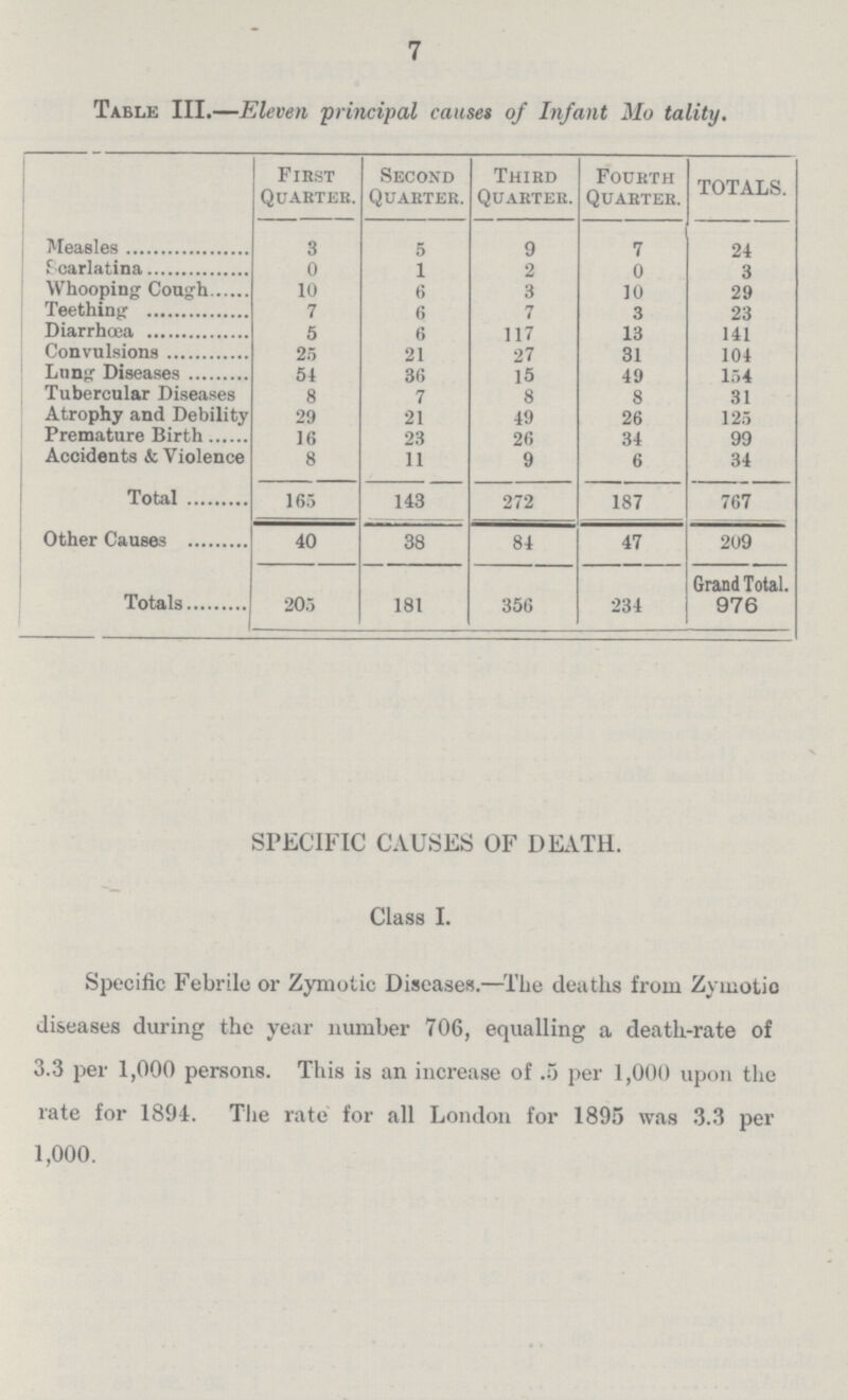7 Table III.—Eleven 'principal causes of Infant Mortality. First Quarter. Second Quarter. Third Quarter. Fourth Quarter. TOTALS. Measles 3 5 9 7 24 Scarlatina 0 1 2 0 3 Whooping Cough 10 6 3 10 29 Teething 7 6 7 3 23 Diarrhœa 5 6 117 13 141 Convulsions 25 21 27 31 104 Lung Diseases 54 36 15 49 154 Tubercular Diseases 8 7 8 8 31 Atrophy and Debility 29 21 49 26 125 Premature Birth 16 23 26 34 99 Accidents & Violence 8 11 9 6 34 Total 165 143 272 187 767 Other Causes 40 38 84 47 209 Totals 205 181 356 234 Grand Total. 976 SPECIFIC CAUSES OF DEATH. Class I. Specific Febrile or Zymotic Diseases.—The deaths from Zymotic diseases during the year number 706, equalling a death-rate of 3.3 per 1,000 persons. This is an increase of .5 per 1,000 upon the rate for 1894. The rate for all London for 1895 was 3.3 per 1,000.