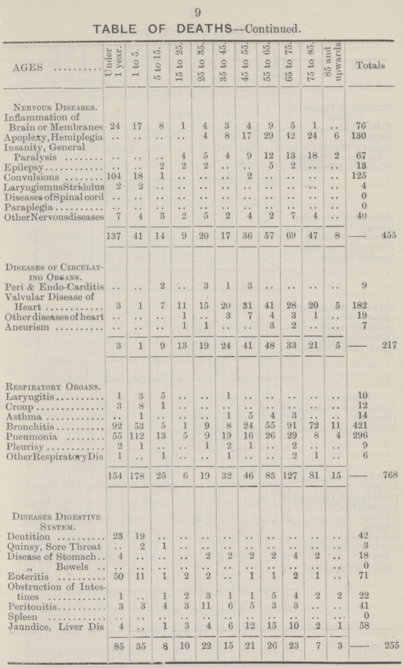 9 TABLE OF DEATHS—Continued. AGES Under 1 year. 1 to 5. 5 to 15. 15 to 25. 25 to 35. 35 to 45. 45 to 55. 55 to 65. 05 to 75. 75 to 85. 85 and upwards Totals Nervous Diseases. Inflammation of Brain or Membranes 24 17 8 1 4 3 4 9 5 1 76 Apoplexy, Hemiplegia .. .. .. .. 4 8 17 29 42 24 6 130 Insanity, General Paralysis .. .. .. 4 5 4 9 12 13 18 2 67 Epilepsy .. .. 2 2 .. .. 5 .. .. .. 13 Convulsions 104 18 1 .. .. .. 2 .. .. .. .. 125 Laryngismus Stidulus 2 2 .. .. .. .. .. .. .. .. .. 4 Diseases of Spinal cord •• 0 .... rapl..egia .. .. .. .. .. .. .. .. .. .. 0 Other Nervousdiseases 7 4 3 2 5 2 4 2 7 4 4o 137 41 14 9 20 17 36 57 69 47 8 - 455 Diseases of Circulat ing Orsans. Peri & Endo-Carditis .. 2 3 1 3 9 Valvular Disease of Heart 3 1.. 7.. 11 15 20 31 41 28 20 5 182 Other diseases of heart .. .. .. 1 .. 3 7 4 3 1 .. 19 Aneurism .. .. .. 1 1 .. .. 3 2 .. ..7 3 1 9 13 19 24 41 48 33 21 5 - 217 Respiratory Organs. Laryngitis 1 3 5 .. .. 1 .. .. .. .. .. 10 Croup 3 8 1 .. .. .. .. .. .. .. .. 12 Asthma .. 1 .. .. .. 1 5 4 3 14 Bronchitis 92 53 5 1 9 8 24 55 91 72 11 421 Pneumonia 55 112 13 5 9 19 16 26 29 8 4 296 Pleurisy 2 1 .. .. 1 2 1 .. 2 .. .. 9 Other Respiratory Dis 1 .. 1 .. .. 1 .. .. 2 1 .. 6 154 178 25 6 19 32 46 85 127 81 15 - 768 Diseases Digestive System. Dentition 23 19 .. .. .. .. .. .. .. .. .. 42 Quinsy, Sore Throat 2 1 .. .. .. 3 Disease of Stomach 4 .. .. .. 2 2 2 2 4 2 .. 18 „ Bowels .. .. .. .. .. .. .. .. .. .. .. 0 Enteritis 50 11 1 2 2 .. 1 1 2 1 71 Obstruction of Intes tines 1 .. 1 9, 3 1 1 5 4 2 2 22 Peritonitis 3 3 4 3 11 6 5 3 3 .. .. 41 Spleen .. .. .. .. .. .. .. .. .. .. .. 0 Jaundice, Liver Dis 4 .. 1 3 4 6 12 15 10 2 1 58 85 35 8 10 22 15 21 26 23 7 3 - 255
