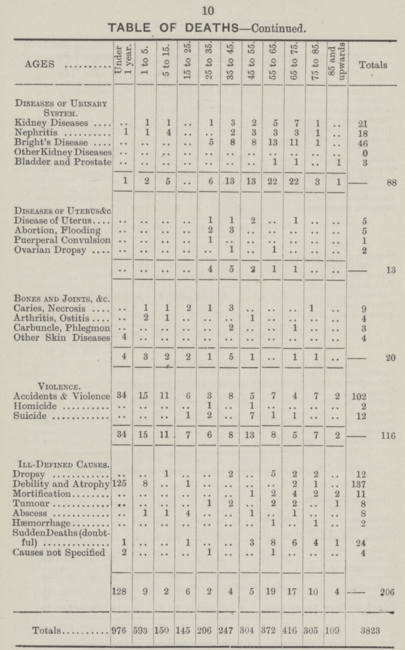 10 TABLE OF DEATHS—Continued. AGES Under 1 year. 1 to 5. 5 to 15. 15 to 25. 25 to 35. 35 to 45. 45 to 55. 55 to 65. 65 to 75. 75 to 85. 85 and upwards Totals Diseases of Urinary System. Kidney Diseases .. 1 1 .. 1 3 2 5 7 1 .. 21 Nephritis 1 1 4 .. .. 2 3 3 3 1 .. 18 Bright's Disease .. .. .. .. 5 8 8 13 11 1 .. 46 Other Kidney Diseases .. .. .. .. .. .. .. .. .. .. .. 0 Bladder and Prostate .. .. .. .. .. .. .. 1 1 .. 1 3 1 2 5 .. 6 13 13 22 22 3 1 - 88 Diseases of Utercs &c Disease of Uterus .. .. .. .. 1 1 2 .. 1 .. .. 5 Abortion, Flooding .. .. .. .. 2 3 .. .. .. .. .. 5 Puerperal Convulsion .. .. .. .. 1 .. .. .. .. .. .. 1 Ovarian Dropsy .. .. .. .. .. 1 .. 1 .. .. .. 2 .. .. .. .. 4 0 2 1 1 .. .. - 13 Bones and Joints, Ac. Caries, Necrosis .. 1 1 2 1 3 .. .. .. 1 .. 9 Arthritis, Ostitis .. 2 1 .. .. .. 1 .. .. .. .. 4 Carbuncle, Phlegmon .. .. .. .. .. 2 .. .. 1 .. .. 3 Other Skin Diseases 4 .. .. .. .. .. .. .. .. .. .. 4 4 3 2 2 1 5 1 .. 1 1 .. - 20 Violence. Accidents & Violence 34 15 11 6 3 8 5 7 4 7 2 102 Homicide .. .. .. .. 1 .. 1 .. .. .. .. 2 Suicide .. .. .. 1 2 .. 7 1 .. .. .. 12 34 15 11 7 6 8 13 8 5 7 2 - 116 Ill-Defined Causes. Dropsy .. .. 1 .. .. 2 .. 5 2 2 .. 12 Debility and Atrophy 125 8 .. 1 .. .. .. .. 2 1 .. 137 Mortification .. .. .. .. .. .. 1 2 4 2 2 11 Tumour .. .. .. .. 1 2 .. 2 2 .. 1 8 Abscess .. 1 1 4 .. .. 1 .. 1 .. .. 8 Haemorrhage .. .. .. .. .. .. .. 1 .. 1 .. 2 Sudden Deaths (doubt ful) 1 .. .. 1 .. .. 3 8 6 4 1 24 Causes not Specified 2 .. .. .. 1 .. .. 1 .. .. .. 4 128 9 2 6 2 4 5 19 17 10 4 - 206 Totals 976 593 150 145 200 247 304 372 416 305 109 3823