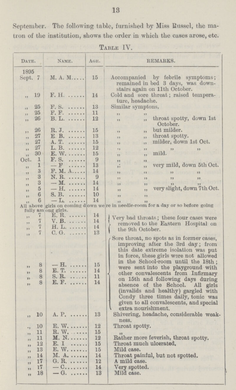 13 September. The following table, furnished by Miss Gussel, the ma tron of the institution, shows the order in which the cases arose, etc. Table IV. Date. Name. Age. remarks. 1895 Sept. 7 M. A. M 15 Accompanied by febrile symptoms; remained in bed 3 days, was down stairs again on 11th October. „ 19 F. H 14 Cold and sore threat; raised tempera ture, headache. „ 25 F. S 13 Similar symptons. „ 25 F. F 11 „ „ „ 26 B. L 12 „ „ throat spotty, down 1st October. „ 26 R. J 15 „ „ but milder. .. 27 E B 13 „ „ throat spotty. .. 27 A. T 15 „ „ milder, down 1st Oct. 27 L. B 12 „ „ „ „ „ 30 E. W 15 „ „ mild. Oct. 1 F. S 9 „ „ „ 1 —F 13 ,; „ very mild, down 5th Oct. „ 3 F. M. A 14 „ „ „ „ „ 3 N. R 9 „ „ „ „ „ 3 —M 14 „ „ „ „ „ 5 — H 14 „ „ very slight, down 7th Oct. „ 6 S. B 10 „ „ „ 6 — L 14 „ „ All above girls on coming d own we re in needle-room for a day or so before going fully among girls. „ 7 E. R 14 Very bad throats; these four cases were removed to the Eastern Hospital on the 9th October. „ 7 V. B 14 „ 7 H. L 14 „ 7 C. G 13 Sore throat, no spots as in former cases, improving after the 3rd day; from this date extreme isolation was put in force, these girls ware not allowed in the School-room until the 18th; were sent into the playground with other convalescents from Infirmary on 15th and following days during absence of the School. All girls (invalids and healthy) gargled with Condy three times daily, tonic was given to all convalescents, and special extra nourishment. „ 8 — H 15 8 E. T 14 ,, 8 S. R 11 „ 8 E. F 14 „ 10 A. P 13 Shivering, headache, considerable weak ness. ., 10 E. W 12 Throat spotty. „ 11 R. W 15 „ „ 11 M. N 12 Rather more feverish, throat spotty. „ 12 E. I 15 Throat much ulcerated. „ 13 E. W 15 Mild case. „ 14 M. A 14 Throat painful, but not spotted. „ 17 G. R 12 A mild case. „ 17 —C 14 Very spotted. „ 18 —G 13 Mild case.