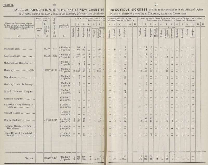 20 21 Table B. TABLE Of POPULATION, BIRTHS, and of NEW CASES of INFECTIOUS SICKNESS, coming to the knowledge of the Medical Officer of Health, during the year 1895, in the Hackney Metropolitan Sanitary District; classified according to Diseases, Ages and Localities. Names of Localities adopted (or the purpose of these Statistics; Public Institutions being shown as separate localities. Population at all ages. Registered Births. Aged under 5 or over 5. New Cases of Sickness in eac??? Locality, coming to the Knowledge of the Medical Officer of Health, Number of such Cases Removed from their Homes in the several Localities for Treatment in Isolation Hospital. Census 1891. Estimated to middle of 1895. 1 2 3 4 5 6 7 8 9 10 11 12 13 1 2 3 4 6 6 7 8 9 10 11 12 13 Smallpox. Scarlatina Diphtheria Membran ous Croup. fever Cholera Erysipelas Smallpox Scarlatina Diphtheria Membran ous Croup. Fevers. Cholera Erysipelas Typhus Enteric or Typhoid Continued Relapsing Puerperal Typhus Enteric or Typhoid Continued Relapsing Puerperal (a) (b) (c) (d) (e) Stamford Hill 23,238 357 Under 5 .. 30 8 .. .. .. .. .. .. .. 1 .. 10 3 .. .. .. .. .. .. .. .. 5 upwds. 1 66 25 .. .. 20 2 .. 2 .. 11 .. 19 5 .. .. 4 .. .. .. .. .. West Hackney 44,602 1,226 Under 5 1 55 41 1 .. 1 .. .. .. .. 2 1 19 20 .. .. .. .. .. .. .. .. 5 upwds. 5 137 56 1 .. 48 .. .. 1 .. 32 5 51 18 .. .. 12 .. .. .. .. .. Metropolitan Hospital Under 5 .. 1 1 .. .. .. .. . .. .. .. .. .. 1 .. .. .. .. .. .. .. .. 5 upwds. .. 2 1 .. .. .. .. .. .. .. .. .. 2 .. .. .. .. .. .. .. .. .. Hackney (H) 105497 3,181 Under 5 .. 148 68 7 .. 9 .. .. .. .. 11 .. 55 19 1 .. 2 .. .. .. .. .. 5 upwds. 2 367 146 2 1 113 1 .. 6 .. 138 2 169 36 1 .. 36 .. .. .. .. .. Workhouse Under 5 .. 9 .. .. .. .. .. .. .. .. .. .. 9 .. .. .. .. .. .. .. .. .. 5 upwds. 1 8 .. .. .. 1 .. .. .. .. 10 1 8 .. .. .. 1 .. .. .. .. .. Hackney Union Infirmary Under 5 .. 3 .. .. .. .. .. .. .. .. .. .. 3 .. .. .. .. .. .. .. .. .. 5 upwds. .. 6 .. .. .. .. .. .. .. .. 3 .. 6 .. .. .. .. .. .. .. .. .. M.A.B. Eastern Hospital Under 5 .. .. .. .. .. .. .. .. .. .. .. .. .. .. .. .. .. .. .. .. .. .. 5 upwds. .. 4 7 .. .. 2 .. .. .. .. 1 .. .. .. .. .. .. .. .. .. .. .. German Hospital Under 5 .. .. .. .. .. .. .. .. .. .. .. .. .. .. .. .. .. .. .. .. .. .. 5 upwds. .. .. .. .. .. .. .. .. .. .. .. .. .. .. .. .. .. .. .. .. .. .. Salvation Army Maternity Under 5 .. .. .. .. .. .. .. .. .. .. .. .. .. .. .. .. .. .. .. .. .. .. 5 upwds. .. .. .. .. .. .. .. .. .. .. .. .. .. .. .. .. .. .. .. .. .. .. Truant School Under 5 .. .. .. .. .. .. .. .. .. .. .. .. .. .. .. .. .. .. .. .. .. .. 5 upwds. .. .. .. .. .. .. .. .. .. .. .. .. .. .. .. .. .. .. .. .. .. South Hackney 42,283 1,377 Under 5 1 70 38 1 .. 3 .. .. .. .. 12 1 31 15 .. .. .. .. .. .. .. .. 5 upwds. 3 138 71 1 .. 58 3 .. 3 1 57 3 59 18 1 .. 30 1 .. .. .. .. Bethnal Green Overflow Workhouse Under 5 .. .. .. .. .. .. .. .. .. .. .. .. .. .. .. .. .. .. .. .. .. .. 5 upwds .. .. .. .. .. .. .. .. .. .. .. .. .. .. .. .. .. .. .. .. .. .. King Edward Industrial Under 5 .. .. .. .. .. .. .. .. .. .. .. .. .. .. .. .. .. .. .. .. .. .. 5 upwds. .. .. 19 .. .. 1 .. .. .. .. .. .. .. 5 .. .. .. .. .. .. .. .. Totals 215620 6,141 Under 5 2 316 156 9 .. 13 .. .. .. .. 26 2 127 58 1 .. 2 .. .. .. .. .. 5 upwds. 12 728 325 4 1 243 6 .. 12 1 252 11 314 82 2 .. 84 1 .. .. .. ..