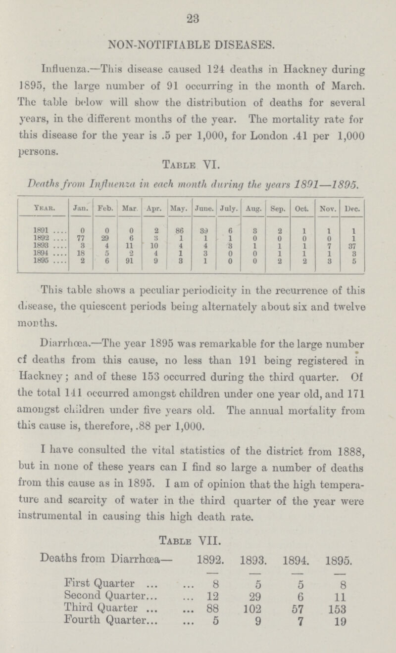 28 NON-NOTIFIABLE DISEASES. Influenza.—This disease caused 124 deaths in Hackney during 1895. the large number of 91 occurring in the month of March. The table below will show the distribution of deaths for several years, in the different months of the year. The mortality rate for this disease for the year is .5 per 1,000, for London .41 per 1,000 persons. Table VI. Deaths from Influenza in each month during the years 1891—1895. Year. Jan. Feb. Mar. Apr. May. June. July. Aug. Sep. Oct. Nov. Dec. 189 0 0 0 2 86 39 6 3 2 1 1 1 1892 77 29 6 3 1 1 1 0 0 0 0 1 1893 3 4 11 10 4 4 3 1 1 1 7 37 1894 18 5 2 4 1 3 0 0 1 1 1 3 1895 2 6 91 9 3 1 0 0 2 2 3 5 This table shows a peculiar periodicity in the recurrence of this disease, the quiescent periods being alternately about six and twelve months. Diarrhoea.—The year 1895 was remarkable for the large number cf deaths from this cause, no less than 191 being registered in Hackney; and of these 153 occurred during the third quarter. Of the total 141 occurred amongst children under one year old, and 171 amongst children under five years old. The annual mortality from this cause is, therefore, .88 per 1,000. I have consulted the vital statistics of the district from 1888, but in none of these years can I find so large a number of deaths from this cause as in 1895. I am of opinion that the high tempera ture and scarcity of water in the third quarter of the year were instrumental in causing this high death rate. Table VII. Deaths from Diarrhœa— 1892. 1893. 1894. 1895. First Quarter 8 5 5 8 Second Quarter 12 29 6 11 Third Quarter 88 102 57 153 Fourth Quarter 5 9 7 19