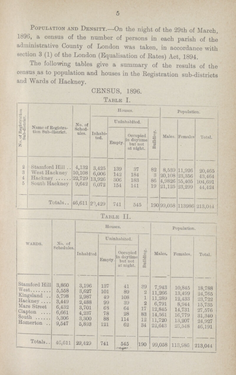 5 Population and Density.—On the night of the 29th of March, 1896, a census of the number of persons in each parish of the administrative County of London was taken, in accordance with section 3 (1) of the London (Equalisation of Rates) Act, 1894. The following tables give a summary of the results of the census as to population and houses in the Registration sub-districts and Wards of Hackney. CENSUS, 1896. Table I. No. of Registration 1 Sub-district. Name of Registra tion Sub-district. No. of Sched ules. Houses. Population. Inhabi ted. Uninhabited. Building. Males. Females Total. Empty. Occupied in daytime but not at night. 2 Stamford Hill 4,132 3,425 139 37 82 8,539 11,926 20,465 3 West Hackney 10,108 6,006 142 184 3 20,108 23,356 43,464 4 Hackney 22,729 13,926 306 183 86 4,9826 55,405 104,691 5 South Hackney 9,642 6,072 154 141 19 21,125 23,299 44,424 Totals.. 46,611 29,429 741 545 190 99,058 113986 213,044 Table II. WARDS. No. of Schedules. Houses. Population. Inhabited Uninhabited. Building. Males. Females. Total. Empty. Occupied in daytime but not at night. Stamford Hill 3,860 3,196 137 41 39 7,943 10,845 18,788 West 5,558 3,627 101 89 2 11,266 13,499 24,765 Kingsland 5,798 2,987 49 108 1 11,289 12,433 23,722 Hackney 3,449 2,488 99 39 2 6,791 8,944 15,735 Mare Street 6,432 3,701 68 64 17 12,845 14,731 27,576 Clapton 6,661 4,237 78 28 83 14,561 16,779 31,340 South 5,306 3,300 88 114 12 11,720 13,207 24,927 Homerton 9,547 5,893 121 62 34 22,643 23,548 46,191 Totals 46,611 29,429 741 545 190 99,058 113,586 213,044