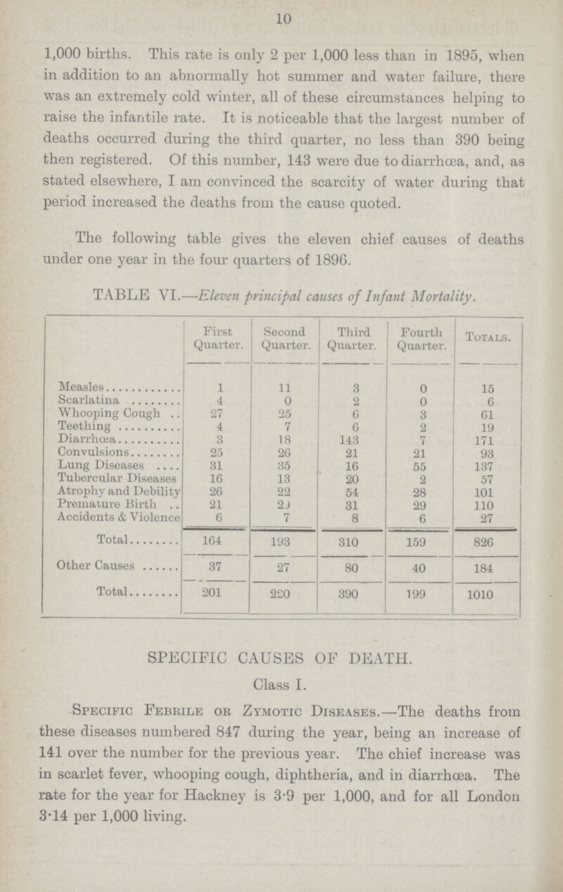 10 1,000 births. This rate is only 2 per 1,000 less than in 1895, when in addition to an abnormally hot summer and water failure, there was an extremely cold winter, all of these circumstances helping to raise the infantile rate. It is noticeable that the largest number of deaths occurred during the third quarter, no less than 390 being then registered. Of this number, 143 were due to diarrhoea, and, as stated elsewhere, I am convinced the scarcity of water during that period increased the deaths from the cause quoted. The following table gives the eleven chief causes of deaths under one year in the four quarters of 1896. TABLE VI.—Eleven principal causes of Infant Mortality. First Quarter. Second Quarter. Third Quarter. Fourth Quarter. Totals. Measles 1 11 3 0 15 Scarlatina 4 0 2 0 6 Whooping Cough 27 25 6 3 61 Teething 4 7 6 2 19 Diarrhœa 3 18 143 7 171 Convulsions 25 26 21 21 93 Lung Diseases. 31 35 16 55 137 Tubercular Diseases 16 13 20 2 57 Atrophy and Debility 26 22 54 28 101 Premature Birth 21 29 31 29 110 Accidents & Violence 6 7 8 6 27 Total 164 193 310 159 826 Other Causes 37 27 80 40 184 Total 201 220 390 199 1010 SPECIFIC CAUSES OF DEATH. Class I. Specific Febrile or Zymotic Diseases.—The deaths from these diseases numbered 847 during the year, being an increase of 141 over the number for the previous year. The chief increase was in scarlet fever, whooping cough, diphtheria, and in diarrhoea. The rate for the year for Hackney is 3.9 per 1,000, and for all London 3.14 per 1,000 living.