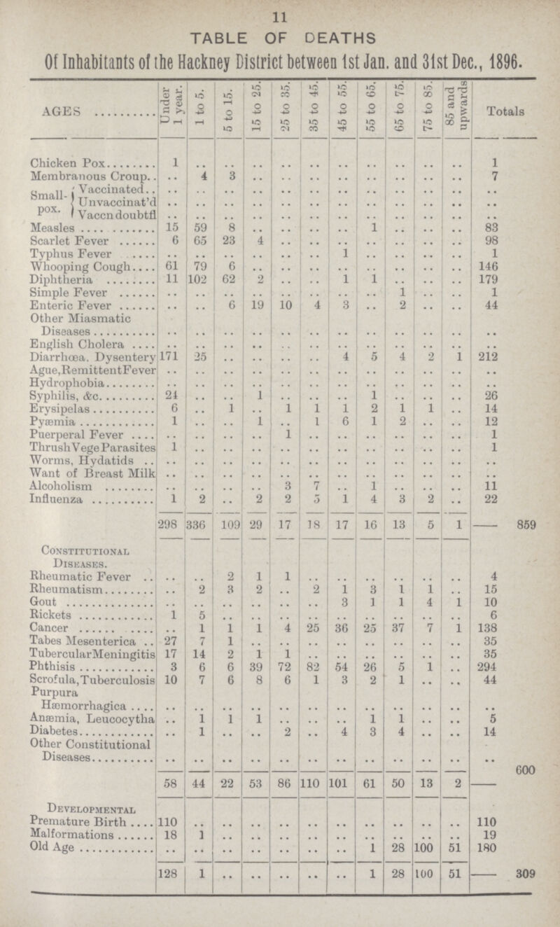 11 TABLE OF DEATHS Of Inhabitants of the Hackney District between 1st Jan. and 31st Dec., 1896. AGES Under 1 year. 1 to 5. 5 to 15. 15 to 25. 25 to 35. 35 to 45. 45 to 55. 55 to 65. 65 to 75. 75 to 85. 85 and upwards Totals Chiken Pox 1 .. .. .. .. .. .. .. .. .. .. 1 Membranous Croup .. 4 3 .. .. .. .. .. .. .. .. 7 Small pox. Vaccinated .. .. .. .. .. .. .. .. .. .. .. .. Unvaccinat'd .. .. .. .. .. .. .. .. .. .. .. .. Vaccn doubtft .. .. .. .. .. .. .. .. .. .. .. .. Measles 15 59 8 .. .. .. .. 1 .. .. .. 83 6 65 93 4 .. .. .. .. .. .. .. 98 Typhus Fever .. .. .. .. .. .. 1 .. .. .. .. 1 Whooping Cough 61 79 6 .. .. .. .. .. .. .. .. 146 Diphtheria 11 102 62 2 .. .. 1 1 .. .. .. 179 Simple Fever .. .. .. .. .. .. .. .. 1 .. .. 1 Enteric Fever .. .. 6 19 10 4 3 .. 2 .. .. 44 Other Miasmatic Diseases .. .. .. .. .. .. .. .. .. .. .. .. English Cholera .. .. .. .. .. .. .. .. .. .. .. .. Diarrhœa. Dysentery 171 25 .. .. .. .. 4 5 4 2 1 212 Ague,Remittent Fever .. .. .. .. .. .. .. .. .. .. .. .. Hydrophobia .. .. .. .. .. .. .. .. .. .. .. .. Syphilis, &c 21 .. .. 1 .. .. .. 1 .. .. .. 26 Erysipelas 6 .. 1 .. 1 1 1 2 1 1 .. 14 Pyæmia 1 .. .. 1 .. 1 6 1 2 .. .. 12 Puerperal Fever .. .. .. .. 1 .. .. .. .. .. .. 1 Thrush Vege Parasites 1 .. .. .. .. .. .. .... .. .... .. 1 Worms, Hydatids .. .. .. .. .. .. .. .. .. .. .. .. Want of Breast Milk .. .. .. .. .. .. .. .. .. .. .. .. Alcoholism .. .. .. .. 3 7 .. 1 .. .. .. 11 Influenza 1 2 .. 2 2 5 1 4 3 2 •• 22 298 336 109 29 17 18 17 16 13 5 1 859 Constitutional Diseases. Rheumatic Fever .. .. 2 1 1 .. .. .. .. .. .. 4 Rheumatism .. 2 3 2 .. 2 1 3 1 1 .. 15 Gout .. .. .. .. .. .. 3 1 1 4 1 10 Rickets 1 5 .. .. .. .. .. .. .. .. .. 6 Cancer. .. 1 1 1 4 25 36 25 37 7 1 138 Tabes Mesenterica 27 7 1 .. .. .. .. .. .. .. .. 35 TubercularMeningitis 17 14 2 1 1 .. .. .. .. .. .. 35 Phthisis . 3 6 6 39 72 82 54 26 5 1 .. 294 Scrofula,Tuberculosis 10 7 6 8 6 1 3 2 1 .. .. 44 Purpura .. .. .. .. .. .. .. .. .. .. .. .. Hæorrhagica .. .. .. .. .. .. .. .. .. .. .. .. Anaemia, Leucocytha 1 1 1 .. .. .. 1 1 .. .. 5 Diabetes .. 1 .. .. 2 .. 4 3 4 .. .. 14 Other Constitutional .. .. .. .. .. .. .. .. .. .. .. .. Diseases .. .. .. .. .. .. .. .. .. .. .. .. 58 44 22 53 86 110 101 61 50 13 2 600 Developmental Premature Birth 110 .. .. .. .. .. .. .. .. .. .. 110 Malformations 18 1 .. .. .. .. .. .. .. .. .. 19 Old Age .. .. .. .. .. .. .. 1 28 100 51 180 128 1 .. .. .. .. .. 1 28 100 51 309