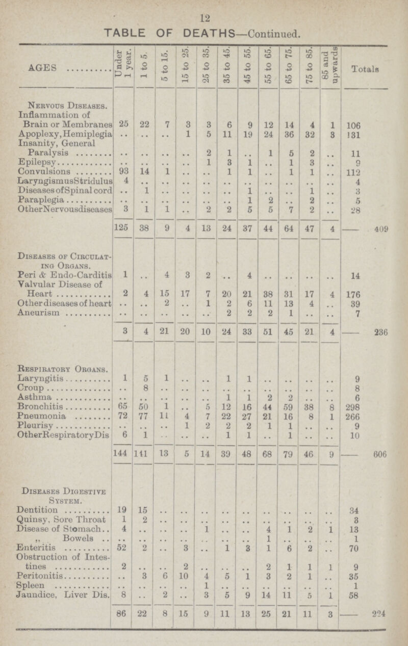 12 TABLE OF DEATHS—Continued. AGES Under 1 year. 1 to 5. 5 to 15. 15 to 25. 25 to 35. 35 to 45. 45 to 55. 55 to 65. 65 to 75. 75 to 85. 85 and upwards Totals Nervous Diseases. Inflammation of Brain or Membranes 25 22 7 3 3 6 9 12 14 4 1 106 Apoplexy, Hemiplegia .. .. .. 1 5 11 19 24 36 32 3 131 Insanity, General Paralysis .. .. .. .. 2 1 .. 1 5 2 .. 11 Epilepsy .. .. .. .. 1 3 1 .. 1 3 .. 9 Convulsions 93 14 1 .. .. 1 1 .. 1 1 .. 112 LaryngismusStridulus 4 .. .. .. .. .. .. .. .. .. .. 4 Diseases of Spinal cord . . 1 .. .. .. .. 1 .. .. 1 .. 3 Paraplegia .. .. .. .. .. .. 1 2 .. 2 .. 5 OtherNervousdiseases 3 1 1 2 2 5 5 7 2 .. 28 125 38 9 4 13 24 37 44 64 47 4 409 Diseases of Circulat¬ ing Organs. Peri & Endo-Carditis 1 .. 4 3 2 .. 4 .. .. .. .. 14 Valvular Disease of Heart 2 4 15 17 7 20 21 38 31 17 4 176 Other diseases of heart .. .. 2 .. 1 2 6 11 13 4 .. 39 Aneurism .. .. .. .. .. 2 2 2 1 .. .. 7 3 4 21 20 10 24 33 51 45 21 4 236 Respiratory Organs. Laryngitis 1 5 1 .. .. 1 1 .. .. .. .. 9 Croup .. 8 .. .. .. .. .. .. .. .. .. 8 Asthma .. .. .. .. 1 1 2 2 .. .. 6 Bronchitis 85 50 .. .. 5 19 16 44 59 38 8 298 Pneumonia 72 77 11 4 7 22 97 91 16 8 1 266 Pleurisy .. .. .. 1 2 2 2 1 1 .. .. 9 OtherRespiratoryDis 6 1 .. .. .. 1 1 .. 1 .. .. 10 144 141 13 5 14 39 48 68 79 46 9 606 Diseases Digestive System. Dentition 19 15 .. .. .. .. .. .. .. .. .. 34 Quinsy, Sore Throat 1 2 .. .. .. .. .. .. .. .. .. 3 Disease of Stomach. 4 .. .. .. 1 .. .. 4 1 2 1 13 ,, Bowels .. .. .. .. .. .. .. 1 .. .. .. 1 Enteritis 52 2 .. 3 .. 1 3 1 6 2 .. 70 Obstruction of Intes¬ tines 2 .. .. 2 .. .. .. 2 1 1 1 9 Peritonitis 3 6 10 4 5 1 3 2 1 .. 35 Spleen .. .. .. .. 1 .. .. .. .. .. .. 1 Jaundice, Liver Dis. 8 .. 2 .. 3 5 9 14 11 5 1 58 86 22 8 15 9 11 13 25 21 11 3 244