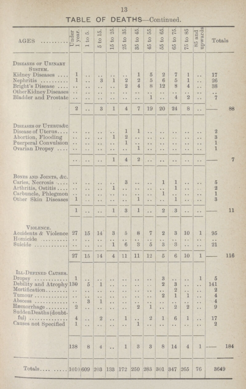 13 TABLE OF DEATHS—Continued. AGES Under 1 year. 1 to 5. 5 to 15. 15 to 25. 25 to 35. 35 to 45. 45 to 55. 55 to 65. 65 to 75. 75 to 85 85 and upwards Totals Diseases of Urinary System. Kidney Diseases 1 .. .. .. .. 1 5 2 7 1 .. 17 Nephritis 1 .. 3 1 2 2 5 6 5 1 .. 26 Bright's Disease .. .. .. .. 2 4 8 12 8 4 .. 38 Other Kidney Diseases .. .. .. .. .. .. .. .. .. .. .. .. Bladder and Prostate .. .. .. .. .. .. 1 .. 4 2 .. 7 2.. 3 1 4 7 19 20 24 8 .. 88 Diseases of Uterus&c Disease of Uterus .. .. .. .. 1 1 .. .. .. .. .. 2 Abortion, Flooding .. .. .. 1 2 .. .. .. .. .. .. 3 Puerperal Convulsion .. .. .. .. 1 .. .. .. .. .. .. 1 Ovarian Dropsy .. .. .. .. .. 1 .. .. .. .. .. 1 .. .. .. 1 4 2 .. .. .. .. .. 7 Bones and Joints, &c. .. .. .. .. 3 .. .. 1 1 .. .. 5 Arthritis, Ostitis .. .. .. 1 .. .. .. .. 1 .. .. 2 Carbuncle, Phlegmon .. .. .. .. .. .. .. 1 .. .. .. 1 Other Skin Diseases 1 .. .. .. .. 1 .. .. 1 .. .. 3 1 .. .. 1 3 1 •• 2 3 .. .. 11 Violence. Accidents & Violence 27 15 14 3 5 8 7 2 3 10 1 95 Homicide .. .. .. .. .. .. .. .. .. .. .. .. Suicide .. .. .. 1 6 3 5 3 3 .. .. 21 27 15 14 4 11 11 12 5 6 10 1 116 Ill-Defined Causes. Dropsy 1 .. .. .. .. .. .. 3 .. .. 1 5 Debility and Atrophy 130 5 1 .. .. .. .. 2 3 .. .. 141 Mortification .. .. .. .. .. .. .. .. 2 .. .. 2 Tumour .. .. .. .. .. .. .. 2 1 1 .. 4 Abscess .. 3 1 .. .. .. .. .. .. .. .. 4 Hæmorrhage 2 .. .. .. .. 2 1 .. 2 2 .. 9 Sudden Deaths (doubt ful) 4 .. 2 .. 1 .. 2 1 6 1 .. 17 Causes not Specified 1 .. .. .. .. 1 .. .. .. .. .. 2 138 8 4 •• 1 3 3 8 14 4 1 184 Totals 1010 609 203 133 172 250 283 301 347 265 76 3649