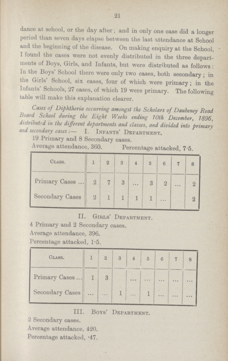 21 dance at school, or the day after; and in only one case did a longer period than seven days elapse between the last attendance at School and the beginning of the disease. On making enquiry at the School, I found the cases were not evenly distributed in the three depart ments of Boys, Girls, and Infants, but were distributed as follows: In the Boys' School there were only two cases, both secondary; in the Girls' School, six cases, four of which were primary; in the Infants' Schools, 27 cases, of which 19 were primary. The following table will make this explanation clearer. Cases of Diphtheria occurring amongst the Scholars of Daubeney Road Board School during the Eight Weeks ending 10th December, 1896, distributed in the different departments and classes, and divided into primary and secondary cases:- I. Infants' Department. 19 Primary and 8 Secondary cases. Average attendance, 360. Percentage attacked, 7.5. Class. 1 2 3 4 5 6 7 8 Primary Cases 2 7 3 ... 3 2 ... 2 Secondary Cases 2 1 1 1 1 ... ... 2 II. Girls' Department. 4 Primary and 2 Secondary cases. Average attendance, 396. Percentage attacked, 1.5. Class. 1 2 3 4 5 6 7 8 Primary Cases 1 3 ... ... ... ... ... ... Secondary Cases ... ... 1 ... 1 ... ... ... III. Boys' Department. 2 Secondary cases. Average attendance, 420. Percentage attacked, .47.