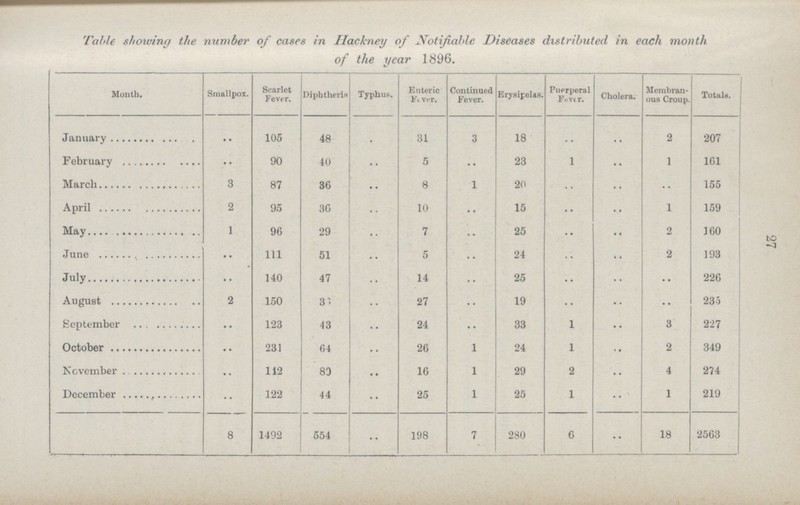 27 Table showing the number of cases in Ilackney of Notifiable Diseases distributed in each mouth of the year 1896. Month. Smallpox. Scarlet Fever. Diphtheria Typhus. Enteric Fever. Continued Fever. Erysipelas. Puerperal Fever. Cholera. Membran ous Croup. Totals. January .. 105 48 .. 31 3 18 .. .. 2 207 February .. 90 40 .. 5 .. 23 1 .. 1 161 March 3 87 36 .. 8 1 20 .. .. 155 April 2 95 30 .. 10 .. 15 .. .. 1 159 May 1 96 29 .. 7 .. 25 .. .. 2 160 June .. 111 51 .. 5 .. 24 .. .. 2 193 July .. 140 47 .. 14 .. 25 .. .. .. 226 August 2 150 3. .. 27 .. 19 .. .. .. 235 September .. 123 43 .. 24 .. 33 1 .. 3 227 October .. 231 64 .. 26 1 24 1 .. 2 349 November .. 112 80 .. 16 1 29 2 .. 4 274 December .. 122 44 .. 25 1 25 1 .. 1 219 8 1492 554 .. 198 7 280 6 .. 18 2563