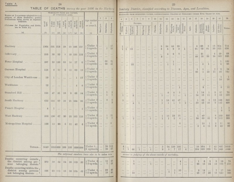Table A 28 29 TABLE OF DEATHS during the year 1896 in the Hackney Sanitary District, classified according to Diseases, Ages, and Localities. Names of Localities adopted for the purpose of these Statistics; public institutions being shown as separate localities. (Columns for Population and Births are in Table B.) Mortality from all causes, at subjoined ages. Age under 5 or over 5. Mortality From subjoined causes, distinguishing Deaths of Children under Five years of Age. At all ages. Under 1 year. 1 and under 5. 5 and under 15. 15 and under 25. 25 and under 65. 65 and upwards. l 2 3 4 5 6 7 8 9 10 11 12 13 14 15 16 17 18 19 20 21 22 Smallpox. Scarlatina. Diphtheria. Membranous Group. Fevers. Cholera. Erysipelas. Measles. Whooping Cough. Diarrhoea and Dysentery. Rheumatic Fever. Ague. Phthisis. Bronchitis Pneumonia, and Pleurisy. Heart Disease. Injuries. All Other Diseased. Total. Typhus. Enteric or Typhoid. Continued Relapsing Puerperal (a) (b) (c) (d) (e) (f) (g) (h) (i) Hackney 1364 501 213 58 29 326 237 Under 5 .. .. 17 l .. .. .. .. .. .. 3 34 66 99 .. .. 6 121 3 10 354 714 5 upwds. .. 2 18 l 1 12 .. .. .. .. 3 6 2 9 1 .. 91 92 81 20 311 650 Infirmary 393 33 35 8 10 155 152 Under 5 .. .. .. .. .. .. .. .. .. .. .. 4 3 7 .. .. .. 21 .. 4 29 68 5 upwds. .. .. .. .. .. .. .. .. .. .. 3 .. .. .. .. .. 48 53 23 16 182 325 Fever Hospital 237 10 129 65 16 17 0 Under .. 66 71 .. .. .. .. .. .. .. .. .. 1 .. .. .. .. .. .. .. 1 139 5 upwds .. 23 41 .. .. 22 .. .. .. .. .. 1 1 .. .. .. .. 5 1 .. 4 98 German Hospital 116 2 12 6 15 69 12 Under 5 .. .. 1 .. .. .. .. .. .. .. .. .. .. 2 .. .. 1 5 .. 2 3 14 5 upwds. .. .. .. .. .. .. .. .. .. .. .. .. .. .. .. .. 28 4 13 11 46 102 City of London Workhouse 19 1 .. .. .. 1 17 under 5 .. .. .. .. .. .. .. .. .. .. .. .. .. .. .. .. .. .. .. .. 1 1 5 upwds. .. .. .. .. .. .. .. .. .. .. .. .. .. .. .. .. .. 8 10 18 Workhouse 12 .. .. .. .. 4 8 Under 5 .. .. .. .. .. .. .. .. .. .. .. .. .. .. .. .. .. .. .. .. .. .. 5 upwds. .. .. .. .. .. .. .. .. .. .. .. .. .. 1 .. .. .. 3 .. .. 8 12 Stamford Hill 193 47 31 10 8 63 34 1 Under 5 .. 1 2 .. .. .. .. .. .. .. .. 8 8 3 .. .. 1 14 1 3 37 78 5 upwds. .. 1 1 l .. 3 .. .. .. .. 1 .. 1 .. 1 .. 14 16 11 3 62 115 South Hackney 652 244 99 28 21 164 96 Under 5 .. 2 8 3 .. .. .. .. .. .. 1 15 42 47 .. .. 1 50 2 12 160 343 5 upwds. .. .. 2 .. .. 4 1 .. .. .. 1 1 1 3 2 .. 50 55 38 9 142 309 French Hospital 4 1 .. .. .. .. 3 Under 5 .. .. .. .. .. .. .. .. .. .. .. .. .. .. .. .. .. .. .. .. 1 1 5 upwds. .. .. .. .. .. .. .. .. .. .. .. .. .. .. .. .. .. .. .. .. 3 3 West Hackney 556 158 67 20 23 165 123 Under 5 .. 1 11 .. .. .. .. .. .. .. 1 13 19 31 .. .. 1 40 .. 8 100 225 5 upwds. .. 2 5 1 .. 3 .. .. 1 .. 1 1 2 4 .. .. 50 69 51 9 132 331 Metropolitan Hospital 103 13 23 8 11 42 6 Under 5 .. .. 2 .. .. .. .. .. .. .. .. .. .. 6 .. .. .. 13 1 8 11 36 5 upwds. .. .. .. .. .. .. .. .. .. .. .. .. .. .. .. .. 3 4 11 6 43 67 Totals 3649 1010 609 203 133 1006 688 under 5 .. 70 112 4 .. .. .. .. .. .. 5 74 139 195 .. .. 10 264 7 42 697 1619 5 upwards .. 28 67 3 1 44 1 .. 1 .. 9 9 7 17 4 .. 284 309 229 74 943 2030 The subjoined numbers have also to be taken into mount in judging of the above records of mortality. Deaths occurring outside , the district among per sons belonging thereto 283 19 54 34 25 119 32 Under 5 .. 14 23 .. .. 1 .. .. .. .. .. .. .. 4 .. .. 1 6 1 3 20 73 5 upwds. .. 7 13 .. .. 8 .. .. 1 .. .. .. .. 1 .. .. 23 15 24 13 105 210 Deaths occurring within the district among persons not belonging thereto 396 29 111 65 30 119 42 Under 5 .. 39 49 .. .. .. .. .. .. .. .. .. 2 10 .. .. 2 14 .. 7 17 140 5 upwds. .. 19 30 .. .. 14 .. .. .. .. .. 1 1 .. .. .. 26 17 20 18 110 256