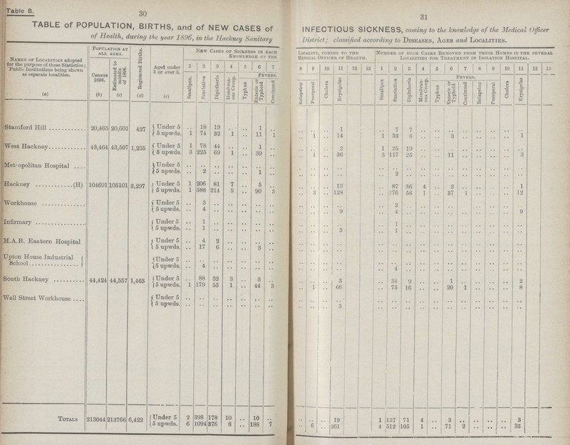 Table B. 30 3l TABLE of POPULATION, BIRTHS, and of NEW CASES of INFECTIOUS SICKNESS, coming to the knowledge of the Medical Officer of Health, during the year 1896, in the Hackney Sanitary District; classified according to Diseases, Ages and Localities. Names of Localities adopted for the purpose of these Statistics; Public Institutions being shown as separate localities. Population at ALL AGES. Registered Births. Aged under 5 or over 5. New Cases of Sickness in each Knowledge of the Locality, coming to the Medical Officer of Health. Number of such Cases Removed from their Homes in the several Localities for Treatment in Isolation Hospital. Census 1896. Estimated to middle of 1896. 1 2 3 4 5 6 7 8 9 10 11 12 13 1 2 3 4 5 6 7 8 9 10 11 12 13 Smallpox. Scarlatina Diphtheria Membran ou8 Croup. Fevers. Cholera Erysipelas Smallpox Scarlatina Diphtheria Membran ous Croup. Fevers. Cholera Erysipelas Typbus Enteric or Typhoid Continued Relapsing Puerperal Typhus Enteric or Typhoid Continued Relapsing Puerperal (a) (b) (C) (d) (e) Stamford Hill 20,465 20,601 427 Under 5 .. 18 19 .. .. 1 .. .. .. .. 1 .. 7 7 .. .. .. .. .. .. .. .. 5 upwds. 1 74 32 1 .. 11 1 .. 1 .. 14 1 33 8 .. .. 3 .. .. .. .. 1 West Hackney 43,464 43,507 1,235 Under 5 1 78 44 .. .. 1 .. .. .. .. 2 1 25 19 .. .. .. .. .. .. .. .. 5 upwds. 3 225 69 i 39 .. 1 .. 36 3 117 25 .. .. 11 .. .. .. .. 3 Metropolitan Hospital Under 5 .. .. .. .. .. .. .. .. .. .. .. .. .. .. .. .. .. .. .. .. .. .. 5 upwds. .. 2 .. .. .. 1 .. .. .. .. .. .. 2 .. .. .. .. .. .. .. .. .. Hackney (H) 104691 105101 3,297 Under 5 1 206 81 7 .. 5 .. .. .. .. 13 .. 87 36 4 .. 2 .. .. .. .. 1 5 upwds. 1 588 214 5 .. 90 .. .. 3 .. 128 .. 276 56 1 37 1 .. .. .. 12 Workhouse Under 5 .. 3 .. .. .. .. .. .. .. .. .. .. 3 .. .. .. .. .. .. .. .. .. 5 upwds. .. 4 .. .. .. .. .. .. .. .. 9 .. 4 .. .. .. .. .. .. .. .. 9 Infirmary Under 5 .. 1 .. .. .. .. .. .. .. .. .. .. 1 .. .. .. .. .. .. .. .. .. 5 upwds. .. 1 .. .. .. .. .. .. .. .. 3 .. 1 .. .. .. .. .. .. .. .. .. M.A.B. Eastern Hospital Under 5 .. 4 2 .. .. .. .. .. .. .. .. .. .. .. .. .. .. .. .. .. .. .. 5 upwds. .. 17 6 .. .. 3 .. .. .. .. .. .. .. .. .. .. .. .. .. .. .. .. Upton House Industrial School Under 5 .. .. .. .. .. .. .. .. .. .. .. .. .. .. .. .. .. .. .. .. .. .. 5 upwds. .. 4 .. .. .. .. .. .. .. .. .. .. 4 .. .. .. .. .. .. .. .. .. South Hackney 44,424 44,557 1,463 Under 5 88 32 3 .. 3 .. .. .. .. 8 .. 34 9 .. .. 1 .. .. .. .. 2 5 upwds. 179 55 1 .. 44 .. .. 1 66 .. 75 16 .. .. 20 1 .. .. .. 8 Well Street Workhouse Under 5 .. .. .. .. .. .. .. .. .. .. .. .. .. .. .. .. .. .. .. .. .. .. 5 upwds. .. .. .. .. .. .. .. .. .. .. 5 .. .. .. .. .. .. .. .. .. .. .. Totals 213044 213766 6,422 Under 5 2 398 178 10 .. 10 .. .. .. .. 19 1 157 71 4 .. 3 .. .. .. .. 3 5 upwds. 6 1094 376 8 •• 188 7 .. 6 .. 261 4 512 105 1 .. 71 2 .. .. .. 33
