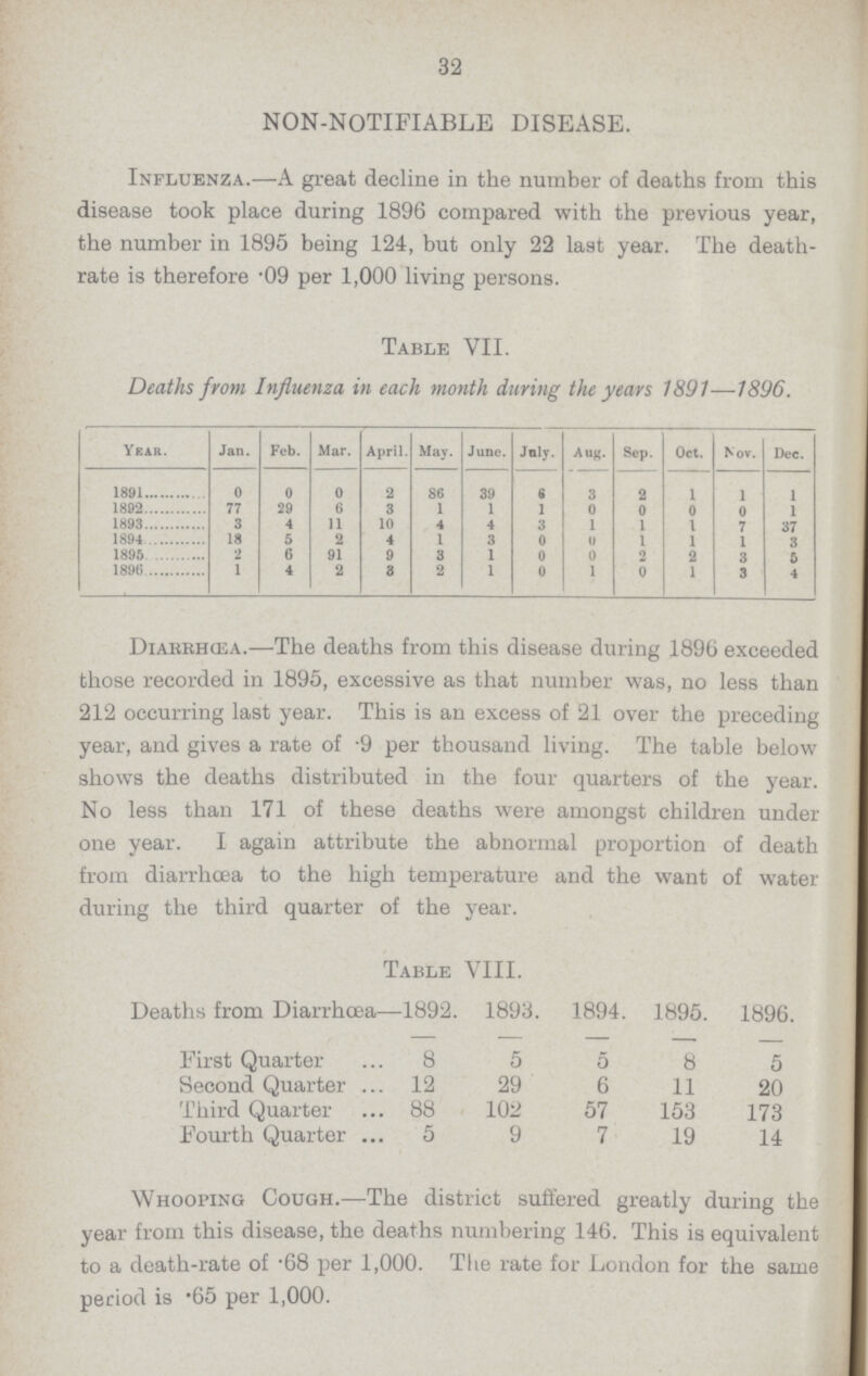 32 NON-NOTIFIABLE DISEASE. Influenza.—A great decline in the number of deaths from this disease took place during 1896 compared with the previous year, the number in 1895 being 124, but only 22 last year. The death rate is therefore .09 per 1,000 living persons. Table VII. Deaths from Influenza in each month during the years 7897—1896. Year. Jan. Feb. Mar. April. May. June. July. Aug. Sep. Oct. Nov. Dec. 1891 0 0 0 2 86 39 6 3 2 1 1 1 1892 77 29 6 3 1 1 1 0 0 0 0 1 1893 3 4 11 10 4 4 3 1 1 1 7 37 1894 18 5 2 4 1 3 0 0 1 1 1 3 1895 2 6 91 9 3 1 0 0 2 2 3 5 1890 1 4 2 3 2 1 0 1 0 1 3 4 Diarbhœa—The deaths from this disease during 1896 exceeded those recorded in 1895, excessive as that number was, no less than 212 occurring last year. This is an excess of 21 over the preceding year, and gives a rate of .9 per thousand living. The table below shows the deaths distributed in the four quarters of the year. No less than 171 of these deaths were amongst children under one year. I again attribute the abnormal proportion of death from diarrhoea to the high temperature and the want of water during the third quarter of the year. Table VIII. Deaths from Diarrhœa- 1892. 1893. 1894. 1895. 1896. First Quarter 8 5 5 8 5 Second Quarter 12 29 6 11 20 Third Quarter 88 102 57 153 173 Fourth Quarter 5 9 7 19 14 Whooping Cough.—The district suffered greatly during the year from this disease, the deaths numbering 146. This is equivalent to a death-rate of .68 per 1,000. The rate for London for the same period is .65 per 1,000.