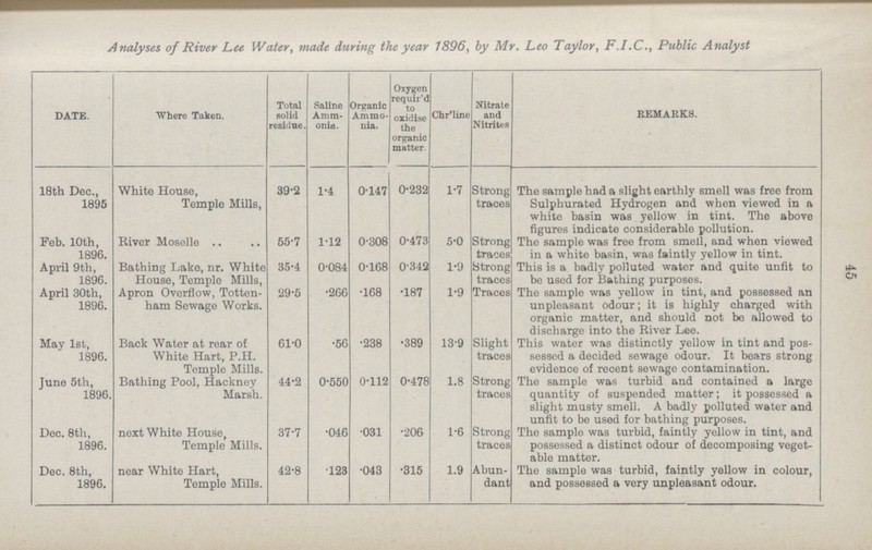 45 Analyses of River Lee Water, made during the year 1896, by Mr. Leo Taylor, F.I.C., Public Analyst DATE. Where Taken. Total solid residue. Saline Amm onia. Organic Ammo nia. Oxygen requir'd to oxidise the organic matter. Chr'line Nitrate and Nitrites REMARKS. 18th Dec., 1895 White House, Temple Mills, 39.2 1.4 0.147 0.232 1.7 Strong traces The sample had a slight earthly smell was free from Sulphurated Hydrogen and when viewed in a white basin was yellow in tint. The above figures indicate considerable pollution. Feb. 10th, 1896. River Moselle 55.7 1.12 0.308 0.473 5.0 Strong traces The sample was free from smell, and when viewed in a white basin, was faintly yellow in tint. April 9th, 1896. Bathing Lake, nr. White House, Temple Mills, 35.4 0.084 0.168 0.342 1.9 Strong traces This is a badly polluted water and quite unfit to be used for Bathing purposes. April 30th, 1896. Apron Overflow, Totten ham Sewage Works. 29.5 .266 .168 .187 1.9 Traces The sample was yellow in tint, and possessed an unpleasant odour; it is highly charged with organic matter, and should not be allowed to discharge into the River Lee. May 1st, 1896. Back Water at rear of White Hart, P.H. Temple Mills. 61.0 .56 .238 .389 13.9 Slight traces This water was distinctly yellow in tint and pos sessed a decided sewage odour. It bears strong evidence of recent sewage contamination. June 5th, 1896. Bathing Pool, Hackney Marsh. 44.2 0.550 0.112 0.478 1.8 Strong traces The sample was turbid and contained a large quantity of suspended matter; it possessed a slight musty smell. A badly polluted water and unfit to be used for bathing purposes. Dec. 8th, 1896. next White House, Temple Mills. 37.7 .046 .031 .206 1.6 Strong traces The sample was turbid, faintly yellow in tint, and possessed a distinct odour of decomposing veget able matter. Dec. 8th, 1896. near White Hart, Temple Mills. 42.8 .123 .043 .315 1.9 Abun dant The sample was turbid, faintly yellow in colour, and possessed a very unpleasant odour.