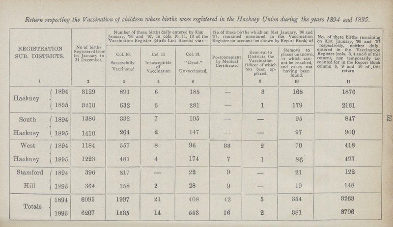 52 Return respecting the Vaccination of children whose births were registered in the Hackney Union during the years 1894 and 1395. REGISTRATION SUB. DISTRICTS. No of births Registered from 1st January to 31 December. Number of these births daily entered by 31st January, '96 and '97, in cols. 10, 11, 13 of the Vaccination Register (Birth List Sheets) viz:— No of these births which on 31st January, '96 and '97, remained unentered in the Vaccination Register on account 'as shown by Report Book) of No. of these births remaining on 81st January, '96 and '97 respectively, neither duly entered in the Vaccination Register (cols. 3, 4 and 6 of this return), nor temporarily ac counted for in the Report Book column 8, 9 and 10 of this return. Col. 10. Successfully Vaccinated Col. 11 Insusceptible of Vaccination Col. 13. Dead. Unvaccinated. Postponement by Medical Certificate. Removal to Districts, the Vaccination Officer of which has been ap prized. Remova to places unknown, or which can not be reached, and cases not having been found. 1 2 3 4 6 9 10 11 Hackney 1894 3129 891 6 185 - 8 168 1876 1895 8.210 632 6 231 — 1 179 2161 South 1894 1386 332 7 105 — — 95 847 Hackney 1895 1410 264 2 147 — — 97 900 West 1894 1184 557 8 96 33 2 70 418 Hackney 1895 1223 481 4 174 7 1 86 497 Stamford 1894 396 217 — 22 9 — 21 122 Hill 1895 364 158 2 28 9 — 19 148 Totals 1894 6095 1997 21 408 12 5 354 8263 1895 6207 1685 14 553 16 2 381 3706