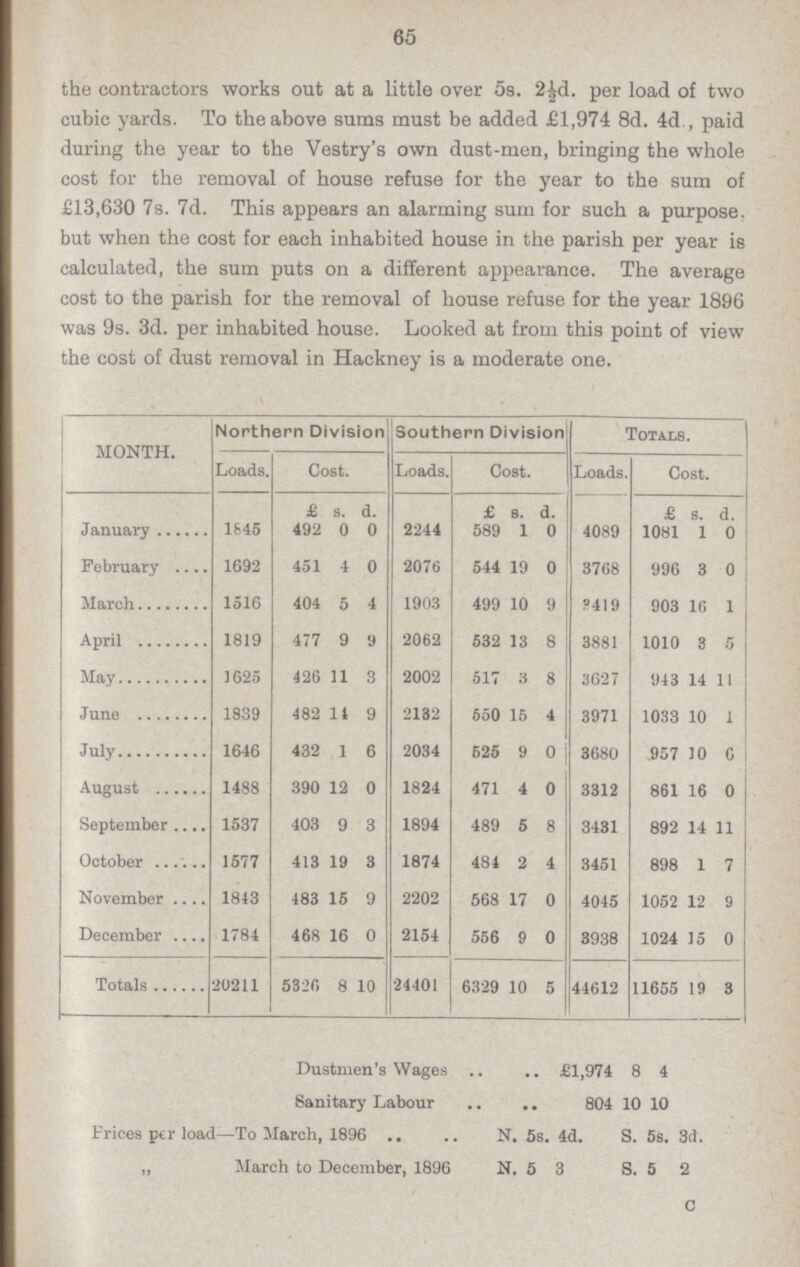 65 the contractors works out at a little over 5s. 2½d. per load of two cubic yards. To the above sums must be added £1,974 8d. 4d , paid during the year to the Vestry's own dust.men, bringing the whole cost for the removal of house refuse for the year to the sum of £13,630 7s. 7d. This appears an alarming sum for such a purpose, but when the cost for each inhabited house in the parish per year is calculated, the sum puts on a different appearance. The average cost to the parish for the removal of house refuse for the year 1896 was 9s. 3d. per inhabited house. Looked at from this point of view the cost of dust removal in Hackney is a moderate one. MONTH. Northern Division Southern Division Totals. Loads. Cost. Loads. Cost. Loads. Cost. £ s. d. £ s. d. £ s. d. January 1845 492 0 0 2244 589 1 0 4089 1081 1 0 February 1692 451 4 0 2076 544 19 0 3768 996 3 0 March 1516 404 5 4 1903 499 10 9 ?4I9 903 16 1 April 1819 477 9 9 2062 532 13 8 3881 1010 3 5 May 1625 426 11 3 2002 517 3 8 3627 943 14 11 June 1839 482 14 9 2132 550 15 4 3971 1033 10 1 July 1646 432 1 6 2034 525 9 0 3680 957 10 6 August 1488 390 12 0 1824 471 4 0 3312 861 16 0 September 1537 403 9 3 1894 489 5 8 3431 892 14 11 October 1577 413 19 3 1874 484 2 4 3451 898 1 7 November 1843 483 15 9 2202 568 17 0 4045 1052 12 9 December 1784 468 16 0 2154 556 9 0 3938 1024 15 0 Totals 20211 5326 8 10 24401 6329 10 5 44612 11655 19 3 Dustmen's Wages £1,974 8 4 Sanitary Labour 804 10 10 Prices per load—To March, 1896 N. 5s. 4d. S. 5s. 3d. „ March to December, 1896 N. 5 3 S. 5 2 C