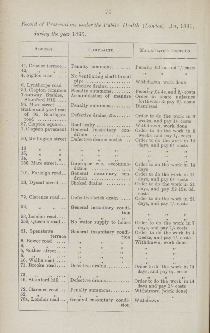 70 Record of Prosecutions under the Public Health (London) Act, 1891, during the year 1896. Address. Complaint. Magistrate Decision. 41, Crozier terrace Penalty summons Penalty £2 2s. and 1/. costs 42, „ „ „ „ „ „ „ 4, Sigdon road No ventilating shaft to soil pipe Withdrawn, work done 6, Lynthorpe road Defective drains „ „ 39, Clapton common Penalty summons Penalty £4 4s. and 2/. costs Tramway Stables, Stamford Hill Accumulation of manure Order to abate nuisance forthwith & pay 6/. costs 96, Mare street Penalty summons Dismissed Stable and yard rear of 92, Southgate road Defective drains, &c. Order to do the work in 3 weeks, and pay 1/. costs 37, Clapton square Roof leaky Withdrawn, work done 1, Clapton pavement General insanitary con dition Order to do the work in 6 weeks, and pay 1/. costs 20, Mellington street Defective drains outlet Order to do the work in 14 days, and pay 6/. costs 18 „ „ „ „ „ „ „ „ 16, „ „ „ „ „ „ „ „ 14, „ „ „ „ „ „ „ „ 156, Mare street Improper w.c. accommo dation Order to do the work in 14 days 101, Farleigh road General insanitary con dition Order to do the work in 21 days, and pay 6/. costs 20, Dyssal street Choked drains Order to do the work in 21 days, and pay £2 12s. 6d. costs 72, Clarence road Defective brick drain Order to do the work in 21 days, and pay 1/. costs 52, „ „ General insanitary condi tion „ „ „ 93, London road „ „ „ „ „ „ „ 259, Queen's road No water supply to house Order to do the work in 7 days, and pay 1/. costs 21, Spenstowe terrace General insanitary condi tion Order to do the work in 4 weeks, and pay 1/. costs 8, Bower road „ „ „ Withdrawn, work done 9, „ „ „ „ „ „ „ „ 5, Suther street „ „ „ „ „ „ 6, „ „ „ „ „ „ „ „ „ 16, Wallis road „ „ „ „ „ „ 71, Brooke road „ „ „ Order to do the work in 4 weeks and weeks, and pay 1/- costs 73, „ „ „ „ „ „ 46, Stamford hill Defective drains Order to do the work in 14 days and pay 1/. costs 72, Clarence road Penalty summons Withdrawn (work done) 52, „ „ „ „ „ „ „ 76a, London road General insanitary condi tion Withdrawn