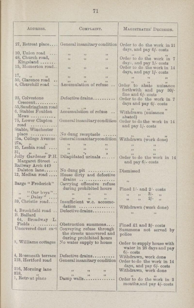 71 Address. Complaint. Magistrates' Decision. 27, Betreat place General insanitary condition Order to do the work in 21 days, and pay 6/. costs 10, Union road . „ „ „ „ „ „ 48, Church road, Kingsland „ „ „ Order to do the work in 7 days, and pay 1/. costs 15, Homerton road „ „ „ Order to do the work in 14 days, and pay 1/. costs 17, „ „ „ „ „ „ „ „ 50, Clarence road „ „ „ „ „ „ 4, Churchill road . Accumulation of refuse Order to abate nuisance forthwith and pay 30/. fine and 6/. costs 22, Colvestone Crescent Defective drains Order to do the work in 7 days and pay 6/. costs 55,Sandringham road „ „ „ „ „ G, Stables Foulden Mews Accumulation of refuse Withdrawn (nuisance abated) 75, Lower Clapton road General insanitary condition Order to do the work in 14 and pay 1/. costs Stable, Winchester place No dung receptacle „ „ „ 25a, College Avenue General insanitary condition Withdrawn (work done) 27a, „ „ „ „ „ „ „ „ 25, Lesbia road „ „ „ „ „ „ 31, „ „ „ „ „ „ „ „ Jolly Gardener P.H. Margaret Street Dilapidated urinals Order to do the work in 14 and pay 6/. costs Railway Arch 449 Dalston lane No dung pit Dismissed 12, Median road House dirty and defective drains Barge Frederick Carrying offensive refuse during prohibited hours Pined 1/. and 2'. costs „ Our boys „ „ „ „ „ 3/. „ „ Daisy „ „ „ „ „ 2/. „ 59, Christie road Insufficient w.c. accomo dation Withdrawn (work done) 4, Brookfield road Defective drains >i >i B. Ballard 64, Broadway L. Fields Obstruction summons Fined £1 and 3/. costs Uncovered dust cart Conveying refuse through the streets uncovered and during prohibited hours Summons not served by police 8, Williams cottages No water supply to house Order to supply house with water in 28 days and pay 6/. costs 4, Roseneath terrace Defective drains Withdrawn, work done 123, Hertford road General insanitary condition Order to do the work in 14 days, and pay 6/. costs 216, Morning lane „ „ „ Withdrawn, work done 218, „ „ „ „ „ „ 1, Retreat place Damp walls Order to do the work in 2 months,and pay 4/. costs
