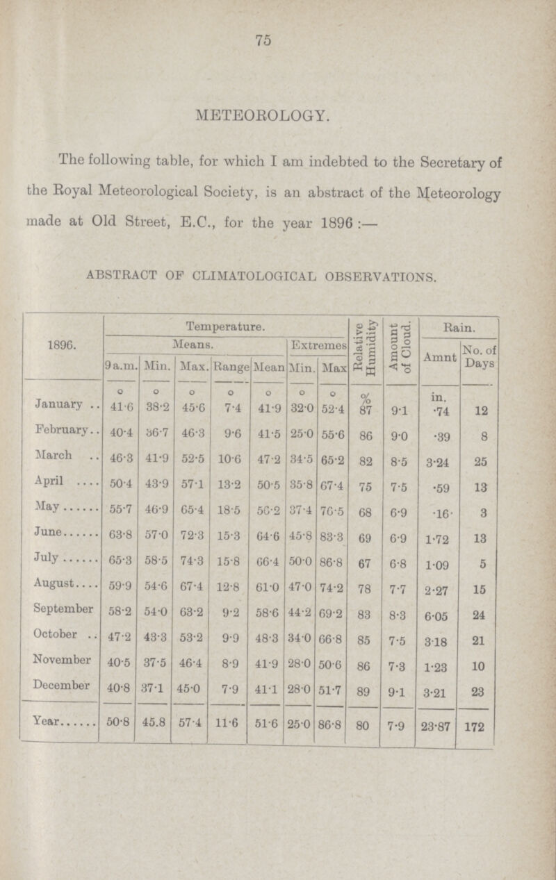 75 METEOROLOGY. The following table, for which I am indebted to the Secretary of the Royal Meteorological Society, is an abstract of the Meteorology made at Old Street, E.C., for the year 1896:— ABSTRACT OP CLIMATOLOGICAL OBSERVATIONS. 1896. Temperature. Relative Humidity Amount of Cloud. Rain. Means. Extremes Amnt No. of Days 9 a.m. Min. Max. Range Mean Min. Max º º º º º º º % in. January 41.6 38.2 45.6 7.4 41.9 32.0 52.4 87 9.1 .74 12 February 40.4 36.7 463 9.6 41.5 25.0 55.6 86 9.0 .39 8 March 46.3 41.9 52.5 10.6 47.2 34.5 65.2 82 8.5 3.24 25 April 50.4 43.9 57.1 13.2 50.5 35.8 67.4 75 7.5 .59 13 May 55.7 46.9 65.4 18.5 56.2 37.4 70.5 68 6.9 .16 3 June 63.8 57.0 72.3 15.3 64.6 45.8 833 69 6.9 1.72 13 July 65.3 58.5 74.3 15.8 66.4 50.0 86.8 67 6.8 1.09 5 August 59.9 54.6 67.4 12.8 61.0 47.0 74.2 78 7.7 2.27 15 September 58.2 54.0 63.2 9.2 58.6 44.2 69.2 83 8.3 6.05 24 October 47.2 43.3 532 9.9 48.3 34.0 66.8 85 7.5 3.18 21 November 40.5 375 46.4 8.9 41.9 28.0 50.6 86 7.3 1.23 10 December 40.8 37.1 45.0 7.9 41.1 28.0 51.7 89 9.1 3.21 23 Year 50.8 45.8 57.4 11.6 51.6 25.0 86.8 80 7.9 23.87 172