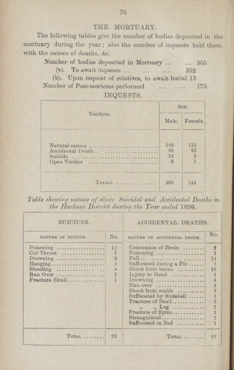 76 THE MORTUARY. The following tables give the number of bodies deposited in the mortuary during the year ; also the number of inquests held there, with the causes of deaths, &c. Number of bodies deposited in Mortuary 365 (a). To await inquests 352 (b). Upon request of relatives, to await burial 13 Number of Post.mortems performed . . 175 INQUESTS. Verdicts. Sex. Male. Female. Natural causes 149 113 Accidental Death 38 25 Suicide 18 5 Open Verdict 3 1 Totals 208 144 Table showing nature of above Suicidal and Accidental Deaths in the Hackney District during the Year ended 1896. SUICIDE ACCIDENTAL DEATHS. nature of suicide. No. nature of accidental death. No. Poisoning 12 Concussion of Brain 2 Cut Throat 1 Poisoning 1 Drowning 2 Fall 14 Hanging 2 Suffocated during a Fit 1 Shooting 4 Shock from burns 18 Run over 1 Injury to Head 1 Fracture Skull 1 Drowing 8 Run over 3 Shock from scalds 3 Suffocated by Nutshell 1 Fracture of Skull 5 „ „ Leg 1 Fracture of Spine 2 Strangulated 1 Suffocated in Bed 1 Total 23 Total 62