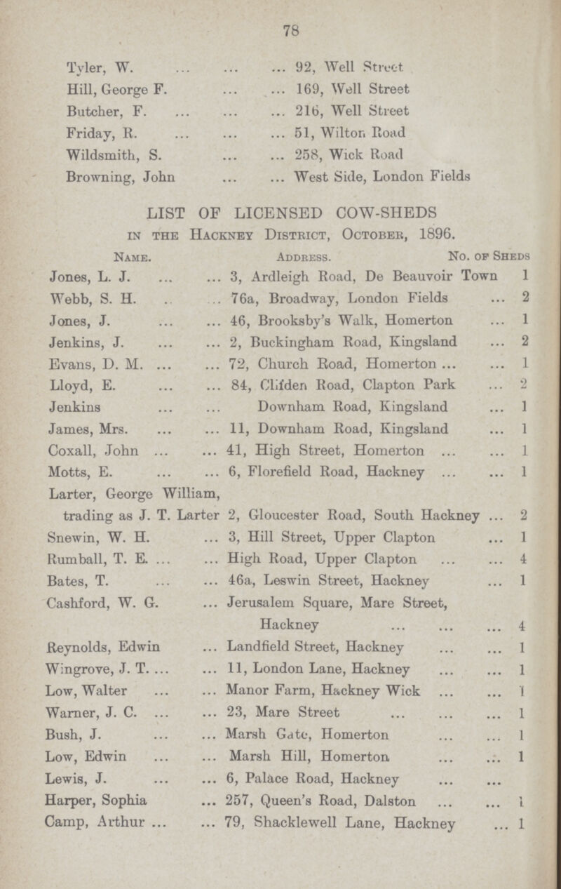 78 Tyler, W 92, Well Street Hill, George F. 169, Well Street Butcher, F. 216, Well Street Friday, R. 51, Wilton Road Wildsmith, S. 258, Wick Road Browning, John West Side, London Fields LIST OF LICENSED COW.SHEDS in the Hackney District, October, 1896. Name. Address. No. op Sheds Jones, L. J. 3, Ardleigh Road, De Beauvoir Town 1 Webb, S. H. 76a, Broadway, London Fields 2 Jones, J. 46, Brooksby's Walk, Homerton 1 Jenkins, J. 2, Buckingham Road, Kingsland 2 Evans, D. M. 72, Church Road, Homerton 1 Lloyd, E. 84, Clifderi Road, Clapton Park 2 Jenkins Downham Road, Kingsland 1 James, Mrs. 11, Downham Road, Kingsland 1 Coxall, John 41, High Street, Homerton 1 Motts, E. 6, Florefield Road, Hackney 1 Larter, George William, trading as J. T. Larter 2, Gloucester Road, South Hackney 2 Snewin, W. H. 3, Hill Street, Upper Clapton 1 Rumball, T. E. High Road, Upper Clapton 4 Bates, T. 46a, Leswin Street, Hackney 1 Cashford, W. G. Jerusalem Square, Mare Street, Hackney 4 Reynolds, Edwin Landfield Street, Hackney 1 Wingrove, J. T. 11, London Lane, Hackney 1 Low, Walter Manor Farm, Hackney Wick 1 Warner, J. C. 23, Mare Street 1 Bush, J. Marsh Gate, Homerton 1 Low, Edwin Marsh Hill, Homerton, 1 Lewis, J. 6, Palace Road, Hackney Harper, Sophia 257, Queen's Road, Dalston 1 Camp, Arthur 79, Shacklewell Lane, Hackney 1