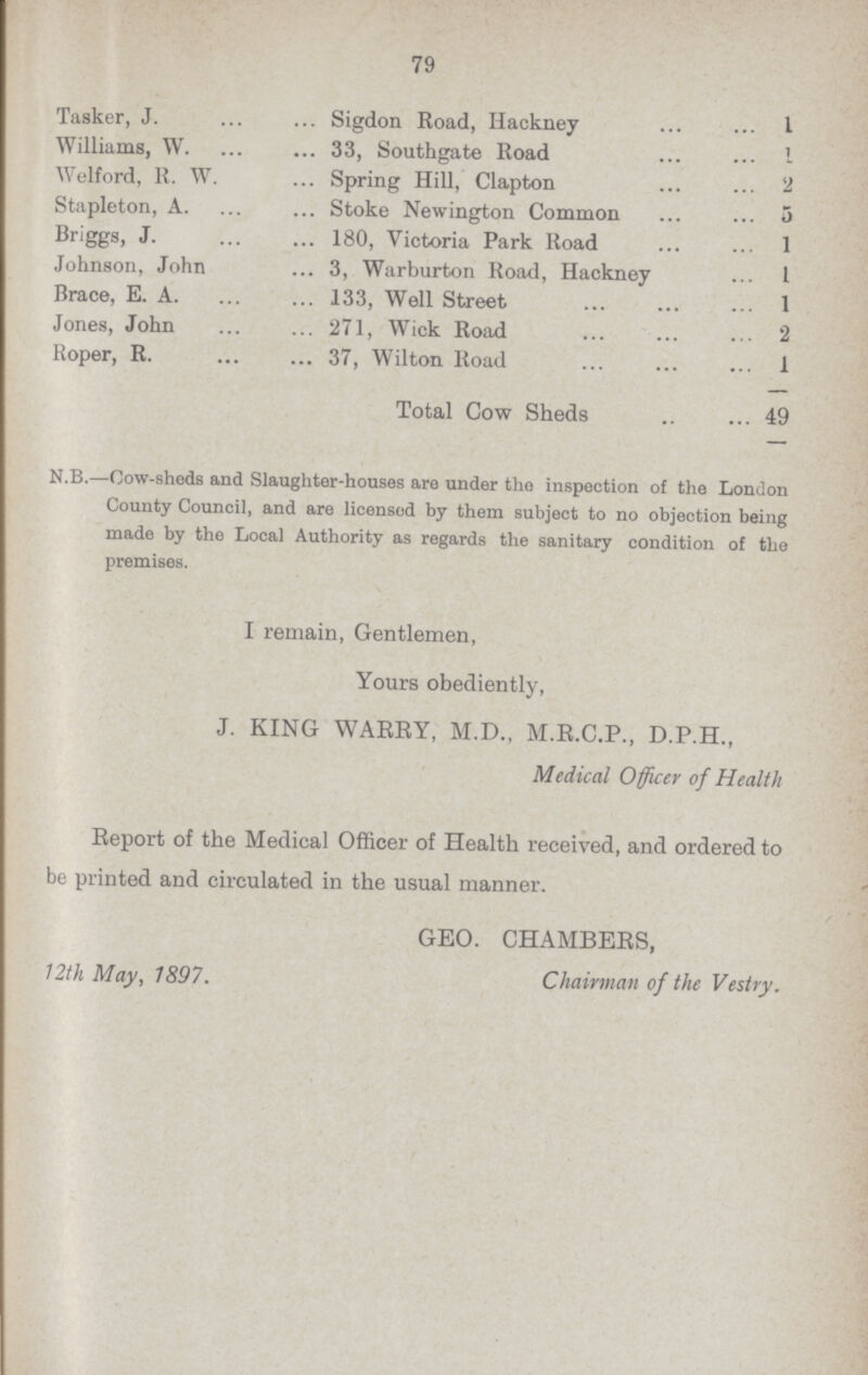 79 Tasker, J. Sigdon Road, Hackney 1 Williams, W. 33, Southgate Road 1 Welford, R. W. Spring Hill, Clapton 2 Stapleton, A. Stoke Newington Common 5 Briggs, J. 180, Victoria Park Road 1 Johnson, John 3, Warburton Road, Hackney 1 Brace, E. A. 133, Well Street 1 Jones, John 271, Wick Road 2 Roper, R. 37, Wilton Road 1 Total Cow Sheds 49 N.B.—Cow.sheds and Slaughter.houses are under the inspection of the London County Council, and are licensed by them subject to no objection being made by the Local Authority as regards the sanitary condition of the premises. I remain, Gentlemen, Yours obediently, J. KING WARRY, M.D., M.R.C.P., D.P.H., Medical Officer of Health Report of the Medical Officer of Health received, and ordered to be printed and circulated in the usual manner. GEO. CHAMBERS, 12th May, 1897. Chairman of the Vestry.