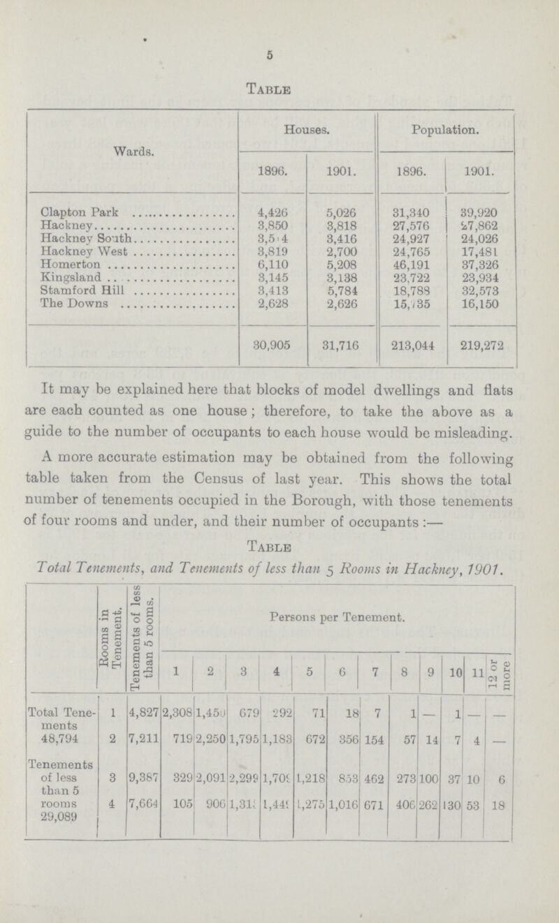 5 Table Wards. Houses. Population. 1896. 1901. 1896. 1901. Clapton Park 4,426 5,026 31,340 39,920 Hackney 3,850 3,818 27,576 27,862 Hackney South 3,5???4 3,416 24,927 24,026 Hackney West 3,819 2,700 24,765 17,481 Homerton 6,110 5,208 46,191 37,326 Kingsland 3,145 3,138 23,722 23,934 Stamford Hill 3,413 5,784 18,789 32,573 The Downs 2,628 2,626 15,735 16,150 30,905 31,716 213,044 219,272 It may be explained here that blocks of model dwellings and flats are each counted as one house; therefore, to take the above as a guide to the number of occupants to each house would be misleading. A more accurate estimation may be obtained from the following table taken from the Census of last year. This shows the total number of tenements occupied in the Borough, with those tenements of four rooms and under, and their number of occupants:— Table Total Tenements, and, Tenements of less than 5 Rooms in Hackney, 1901. Rooms in Tenement. Tenements of less than 5 rooms. Persons per Tenement. 1 2 3 4 5 6 7 8 9 10 11 12 or more Total Tene ments 48,794 1 4,827 2,308 l,45u 679 292 71 18 7 1 - 1 - - 2 7,211 719 2,250 1,795 1,183 672 356 154 57 14 7 4 — Tenements of less than 5 rooms 29,089 3 9,387 329 2,091 2,299 1,709 1,218 853 462 273 100 37 10 6 4 7,664 105 906 1,31c 1,44! 1,275 1,016 671 406 262 130 53 18