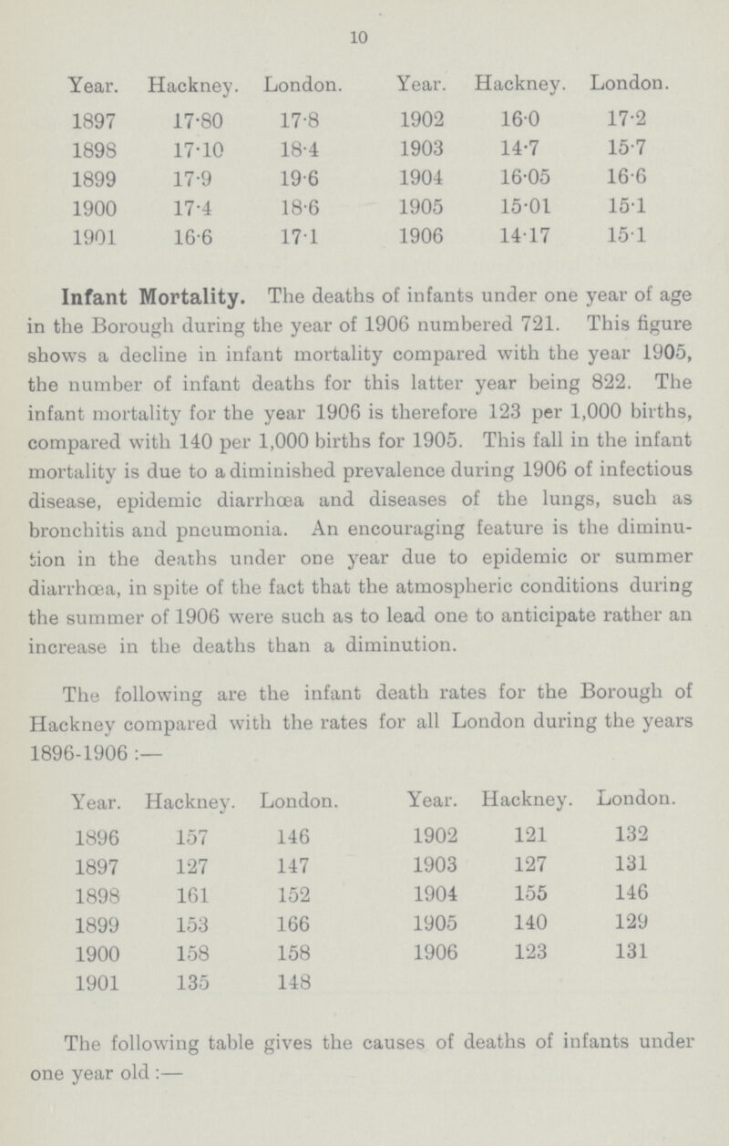 10 The following shows the death rates of Hackney from all causes per 1,000, compared with London, during the last decade:— Year. Hackney. London. Year. Hackney. London 1897 17.80 17.8 1902 160 17.2 1898 17.10 18.4 1903 14.7 15.7 1899 17.9 19.6 1904 16.05 16.6 1900 17.4 18.6 1905 15.01 151 1901 16.6 17.1 1906 14.17 151 Infant Mortality. The deaths of infants under one year of age in the Borough during the year of 1906 numbered 721. This figure shows a decline in infant mortality compared with the year 1905, the number of infant deaths for this latter year being 822. The infant mortality for the year 1906 is therefore 123 per 1,000 births, compared with 140 per 1,000 births for 1905. This fall in the infant mortality is due to a diminished prevalence during 1906 of infectious disease, epidemic diarrhoea and diseases of the lungs, such as bronchitis and pneumonia. An encouraging feature is the diminu tion in the deaths under one year due to epidemic or summer diarrhoea, in spite of the fact that the atmospheric conditions during the summer of 1906 were such as to lead one to anticipate rather an increase in the deaths than a diminution. The following are the infant death rates for the Borough of Hackney compared with the rates for all London during the years 1896-1906 :— Year. Hackney. London. Year. Hackney. London. 1896 157 146 1902 121 132 1897 127 147 1903 127 131 1898 161 152 1904 155 146 1899 153 166 1905 140 129 1900 158 158 1906 123 131 1901 135 148 The following table gives the causes of deaths of infants under one year old :—