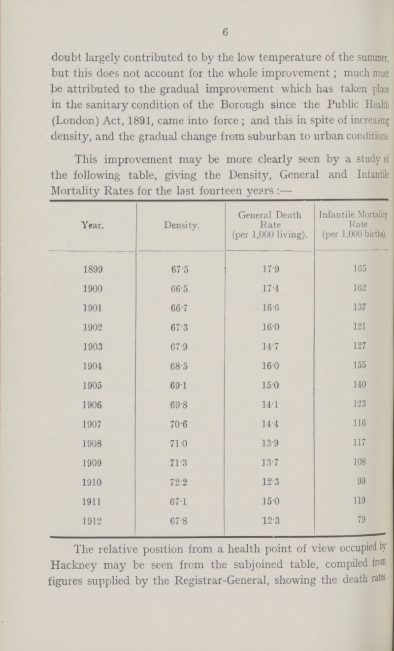 6 doubt largely contributed to by the low temperature of the summer, but this does not account for the whole improvement; much must be attributed to the gradual improvement which has taken place in the sanitary condition of the Borough since the Public Health (London) Act, 1891, came into force; and this in spite of increasing density, and the gradual change from suburban to urban conditions. This improvement may be more clearly seen by a study of the following table, giving the Density, General and Infantile Mortality Rates for the last fourteen years:— Year. Density. General Death Rate (per 1,000 living). Infantile Mortality Rate (per 1,000 births). 1899 67.5 17.9 165 1900 66.5 17.4 162 1901 66.7 16.6 137 1902 67.3 16.0 121 1903 67.9 14.7 127 1904 68.5 16.0 155 1905 69.1 15.0 140 1906 69.8 14.1 123 1907 70.6 14.4 116 1908 71.0 13.9 117 1909 71.3 13.7 108 1910 72.2 12.3 99 1911 67.1 15.0 119 1912 67.8 12.3 79 The relative position from a health point of view occupied by Hackney may be seen from the subjoined table, compiled from figures supplied by the Registrar-General, showing the death rates