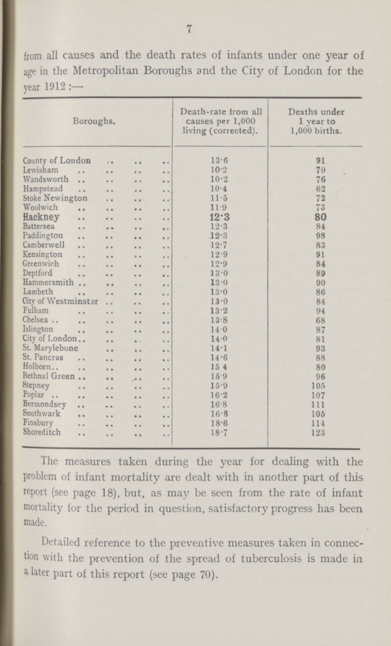 7 from all causes and the death rates of infants under one year of age in the Metropolitan Boroughs and the City of London for the year 1912:— Boroughs. Death-rate from all causes per 1,000 living (corrected). Deaths under 1 year to 1,000 births. County of London 13.6 91 Lewisham 10.2 70 Wandsworth 10.2 76 Hampstead 10.4 62 Stoke Newington 11.5 72 Woolwich 11.9 73 Hackney 12.3 80 Battersea 12.3 84 Paddington 12.3 98 Cambcrwell 12.7 83 Kensington 12.9 91 Greenwich 12.9 84 Deptford 13.0 89 Hammersmith 13.0 90 Lambeth 13.0 86 City of Westminster 13.0 84 Fulham 13.2 94 Chelsea 13.8 68 Islington 14.0 87 City of London 14.0 81 St. Marylebone 14.1 93 St. Pancras 14.6 88 Holborn 15.4 80 Bethnal Green 16.9 96 Stepney 15.9 105 Poplar 16.2 107 Bermondsey 16.8 111 Southwark 16.8 105 Finsbury 18.6 114 Shoreditch 18.7 123 The measures taken during the year for dealing with the problem of infant mortality are dealt with in another part of this report (see page 18), but, as may be seen from the rate of infant mortality for the period in question, satisfactory progress has been made. Detailed reference to the preventive measures taken in connec tion with the prevention of the spread of tuberculosis is made in a later part of this report (see page 70).