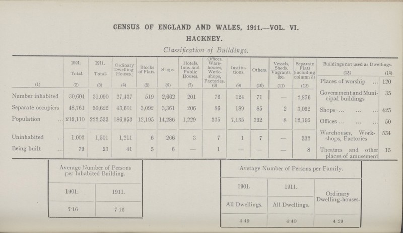 CENSUS OF ENGLAND AND WALES, 1911.—VOL. VI. HACKNEY. Classification of Buildings. 1901. Total. 1911. Total. Ordinary Dwelling Houses Blocks of Flats. S ops. Hotels, Inns and Public Houses. Offices, Ware houses, Work shops, Institu tions. Others. Vessels, Sheds. Vagrants, &c. Separate Flats (including column 5) Buildings not used as Dwellings. (13) (14) Places of worship 120 (l) (2) (3) (4) (5) (6) (7) (8) (9) (10) (11) (12) Number inhabited 30,604 31,090 27,437 519 2,662 201 76 124 71 — 2,876 Government and Muni cipal buildings 35 Separate occupiers 48,761 50,622 43,601 3,092 3,361 206 86 189 85 2 3,092 Shops 425 Population 219,110 222,533 186,953 12,195 14,286 1,229 335 7,135 392 8 12,195 Offices 50 Uninhabited 1,003 1,501 1,211 6 266 3 7 1 7 — 332 Warehouses, Work shops, Factories 534 Being built 79 53 41 5 6 — 1 — — — 8 Theatres and other places of amusement 15 Average Number of Persons per Inhabited Building. 1901. 1911. 7.16 7.16 Average Number of Persons per Family. 1901. 1911. All Dwellings. All Dwellings. Ordinary Dwelling -houses. 4.49 4.40 4.29