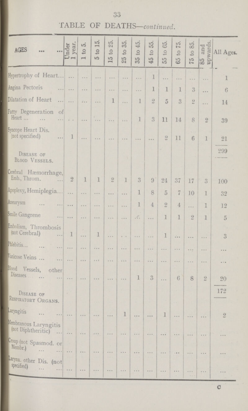 33 TABLE OF DEATHS—continued. AGES Under 1 year. 1 to 5. 5 to 15. 15 to 25. 25 to 35. 35 to 45. 45 to 55. 55 to 65. 65 to 75. 75 to 85. 85 and upwards. All Ages Hypertrophy of Heart ... ... ... ... ... ... 1 ... ... ... ... 1 Angina Pectoris ... ... ... ... ... ... 1 1 1 3 ... 6 Dilatation of Heart ... ... ... 1 ... 1 2 5 3 2 ... 14 Fatty Degeneration of Heart ... ... ... ... ... 1 3 11 14 8 2 39 Syncope Heart Dis. (not specified) 1 ... ... ... ... ... ... 2 11 6 1 21 Disease of Blood Vessels. 299 Cerebral Haemorrhage, Emb., Throm. 9 1 1 2 1 3 9 21 37 17 3 100 Apoplexy, Hemiplegia ... ... ... ... ... 1 8 5 7 10 1 32 Aneurysm ... ... ... ... ... 1 4 2 4 ... 1 12 Senile Gangrene ... ... ... ... ... ... ... 1 1 2 1 5 Embolism, Thrombosis (not Cerebral) 1 ... 1 ... ... ... ... 1 ... ... ... 3 Phlebitis ... ... ... ... ... ... ... ... ... ... ... ... Varicose Veins ... ... ... ... ... ... ... ... ... ... ... ... Wood Vessels, other Diseases ... ... ... ... ... 1 3 ... 6 8 2 20 Disease of Respiratory Organs. 172 Laryngitis ... ... ... ... 1 ... ... 1 ... ... ... 2 Membranous Laryngitis (not Diphtheritic) ... ... ... ... ... ... ... ... ... ... ... ... Croup (not Spasmod. or Membr.) ... ... ... ... ... ... ... ... ... ... ... ... other Dis. (not specified) ... ... ... ... ... ... ... ... ... ... ... ... c