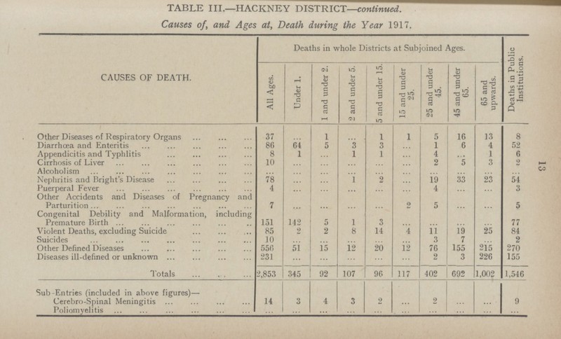 TABLE III.—HACKNEY DISTRICT—continued. Causes of, and Ages at, Death during the Year 1917. CAUSES OF DEATH. All Ages. Deaths in whole Districts at Subjoined Ages. 65 and upwards. Deaths in Public Institutions. Under 1. 1 and under 2. 2 and under 5. 5 and under 15. 15 and under 25. 25 and under 45. 45 and under 65. Other Diseases of Respiratory Organs 37 ... 1 ... 1 1 5 16 13 8 Diarrhoea and Enteritis 86 64 5 3 3 ... 1 6 4 52 Appendicitis and Typhlitis 8 1 ... 1 1 ... 4 ... 1 6 Cirrhosis of Liver 10 ... ... ... ... ... 2 5 3 2 Alcohol ism ... ... ... ... ... ... ... ... ... ... Nephritis and Bright's Disease 78 ... ... 1 2 ... 19 33 23 54 Puerperal Fever 4 ... ... ... ... ... 4 ... ... 3 Other Accidents and Diseases of Pregnancy and Parturition. 7 ... ... ... ... 2 5 ... ... 5 Congenital Debility and Malformation, including Premature Birth 151 142 5 1 3 ... ... ... ... 77 Violent Deaths, excluding Suicide 85 2 2 8 14 4 11 19 25 84 Suicides 10 ... ... ... ... ... 3 7 ... 2 Other Defined Diseases 556 51 15 12 20 12 76 155 215 270 Diseases ill-defined or unknown 231 ... ... ... ... ... 2 3 226 155 Totals 2,853 345 92 107 96 117 402 692 1,002 1,546 Sub-Entries (included in above figures)— Cerebro-Spinal Meningitis 14 3 4 3 2 ... 2 ... ... 9 Poliomyelitis ... ... ... ... ... ... ... ... ... ... 13