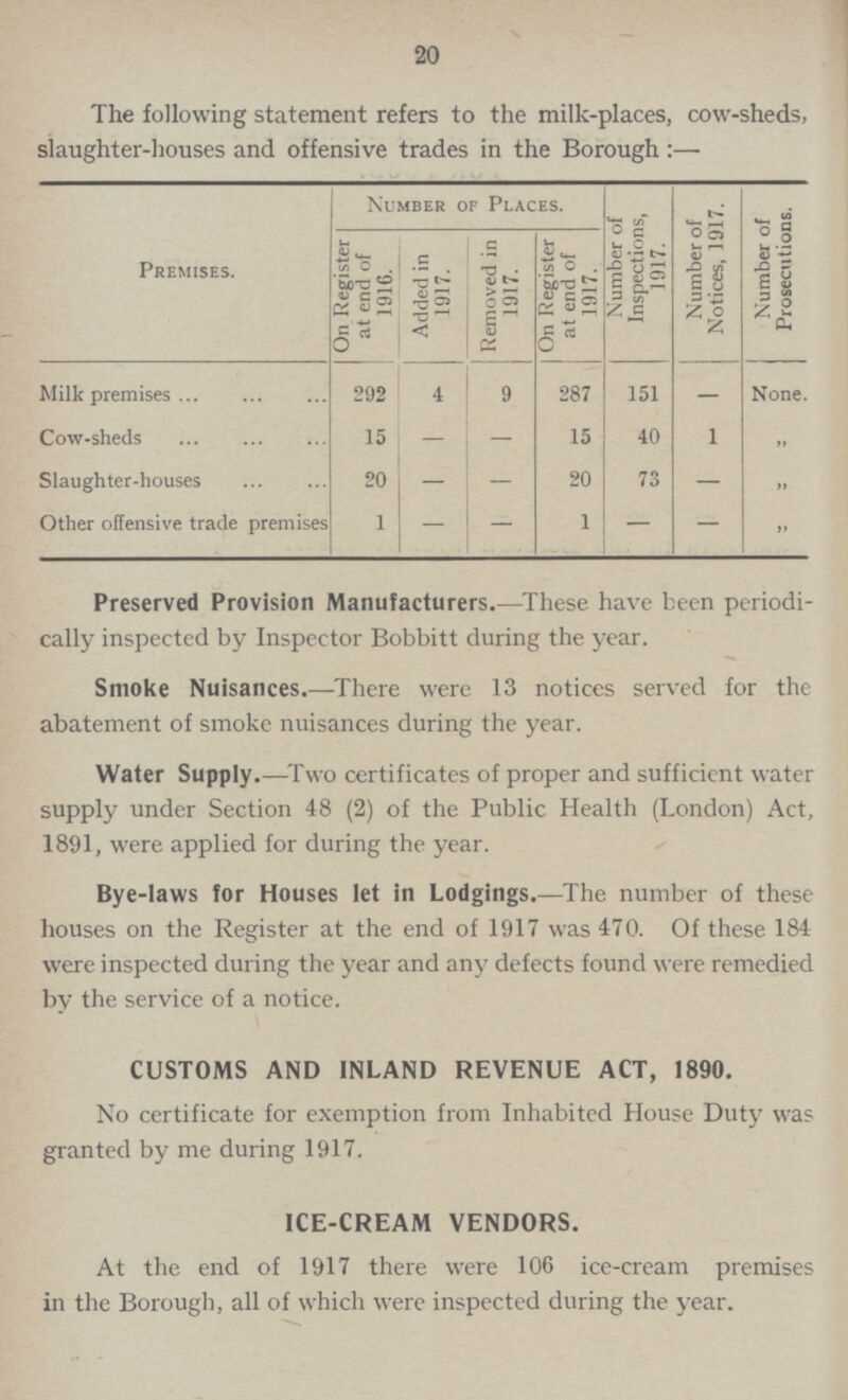 20 The following statement refers to the milk-places, cow-sheds, slaughter-houses and offensive trades in the Borough:— Premises. Number of Places. Number of Inspections, 1917. Number of Notices, 1917. Number of Prosecutions. On Register at end of 1916. Added in 1917. Removed in 1917. | On Register at end of 1917. Milk premises 292 4 9 287 151 — None. Cow-sheds 15 — — 15 40 1 „ Slaughter-houses 20 — — 20 73 — „ Other offensive trade premises 1 — — 1 — — „ Preserved Provision Manufacturers.—These have been periodi cally inspected by Inspector Bobbitt during the year. Smoke Nuisances.—There were 13 notices served for the abatement of smoke nuisances during the year. Water Supply.—Two certificates of proper and sufficient water supply under Section 48 (2) of the Public Health (London) Act, 1891, were applied for during the year. Bye-laws for Houses let in Lodgings.—The number of these houses on the Register at the end of 1917 was 470. Of these 184 were inspected during the year and any defects found were remedied by the service of a notice. CUSTOMS AND INLAND REVENUE ACT, 1890. No certificate for exemption from Inhabited House Duty was granted by me during 1917. ICE-CREAM VENDORS. At the end of 1917 there were 106 ice-cream premises in the Borough, all of which were inspected during the year.