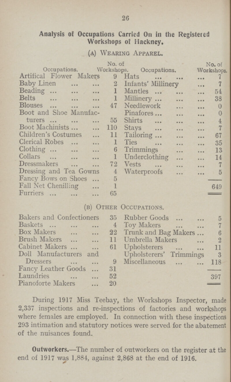 26 Analysis of Occupations Carried On in the Registered Workshops of Hackney. (a) Wearing Apparel. Occupations. No. of Workshops. Occupations. No. of Workshops. Artifical Flower Makers 9 Hats 7 Baby Linen 2 Infants' Millinery 7 Beading 1 Mantles 54 Belts 1 Millinery 38 Blouses 47 Needlework 0 Boot and Shoe Manufac turers 55 Pinafores 0 Shirts 4 Boot Machinists 110 Stays 7 Children's Costumes 11 Tailoring 67 Clerical Robes 1 Ties 35 Clothing 6 Trimmings 13 Collars 1 Underclothing 14 Dressmakers 72 Vests 7 Dressing and Tea Gowns 4 Waterproofs 5 Fancy Bows on Shoes 5 649 Fall Net Chenilling 1 Furriers 65 (b) Other Occupations. Bakers and Confectioners 35 Rubber Goods 5 Baskets 4 Toy Makers 7 Box Makers 22 Trunk and Bag Makers 6 Brush Makers 11 Umbrella Makers 2 Cabinet Makers 61 Upholsterers 11 Doll Manufacturers and Dressers 9 Upholsterers' Trimmings 3 Miscellaneous 118 Fancy Leather Goods 31 397 Laundries 52 Pianoforte Makers 20 During 1917 Miss Teebay, the Workshops Inspector, made 2,337 inspections and re-inspections of factories and workshops where females are employed. In connection with these inspections 293 intimation and statutory notices were served for the abatement of the nuisances found. Outworkers.—The number of outworkers on the register at the end of 1917 was 1,884, against 2,868 at the end of 1916.