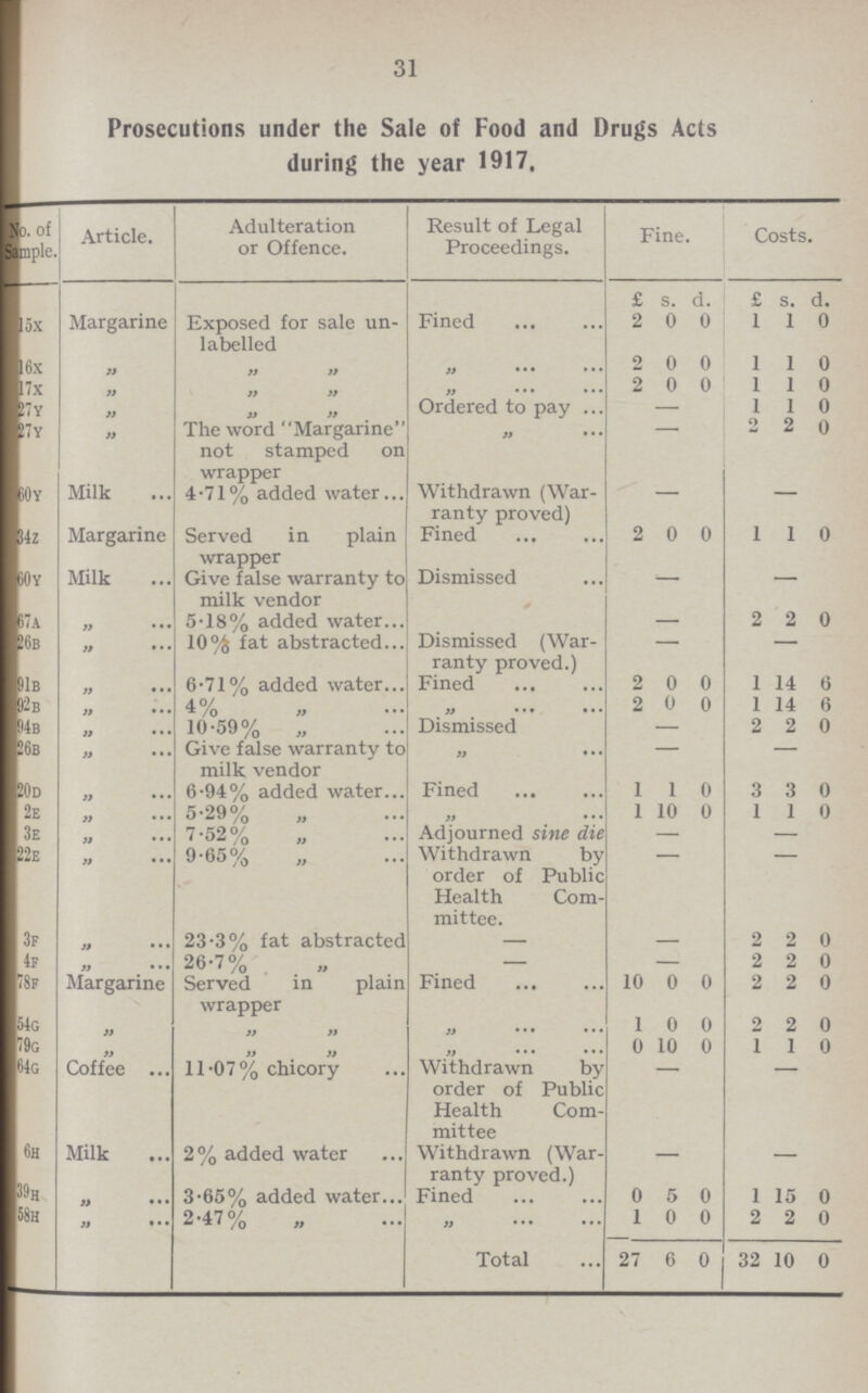 31 Prosecutions under the Sale of Food and Drugs Acts during the year 1917. No. of Sample. Article. Adulteration or Offence. Result of Legal Proceedings. Fine. Costs. £ s. d. £ s. d. I5x Margarine Exposed for sale un labeled Fined 2 0 0 1 1 0 I6x ,, ,, ,, ,, 2 0 0 1 1 0 17x ,, ,, ,, ,, 2 0 0 1 1 0 27Y ,, ,, ,, Ordered to pay — 1 1 0 27y ,, The word Margarine not stamped on wrapper ,, - 2 2 0 60y Milk 4.71 % added water Withdrawn (War ranty proved) - - 34z Margarine Served in plain wrapper Fined 2 0 0 1 1 0 60y Milk Give false warranty to milk vendor Dismissed - — 67A ,, 5.18% added water — 2 2 0 26B ,, 10% fat abstracted Dismissed (War ranty proved.) — — 91B ,, 6.71% added water Fined 2 0 0 1 14 6 92B ,, 4% ,, ,, 2 0 0 1 14 6 94B ,, 10.59% ,, Dismissed — 2 2 0 26B ,, Give false warranty to milk vendor ,, — — 20D ,, 6.94% added water Fined 1 1 0 3 3 0 2E ,, 5.29% ,, ,, 1 10 0 1 1 0 3E ,, 7.52% Adjourned sine die — — 22E ,, 9.65% Withdrawn by order of Public Health Com mittee. - - 3F ,, 23.3% fat abstracted — — 2 2 0 4F ,, 26.7% ,, — — 2 2 0 78F Margarine Served in plain wrapper Fined 10 0 0 2 2 0 54G ,, ,, ,, ,, 1 0 0 2 2 0 79G ,, ,, ,, ,, 0 10 0 1 1 0 64G Coffee 11.07% chicory Withdrawn by order of Public Health Com mittee - - 6H Milk 2% added water Withdrawn (War ranty proved.) - — 39H ,, 3.65% added water Fined 0 5 0 1 15 0 58H ,, 2.47% ,, ,, 1 0 0 2 2 0 Total 27 6 0 32 10 0