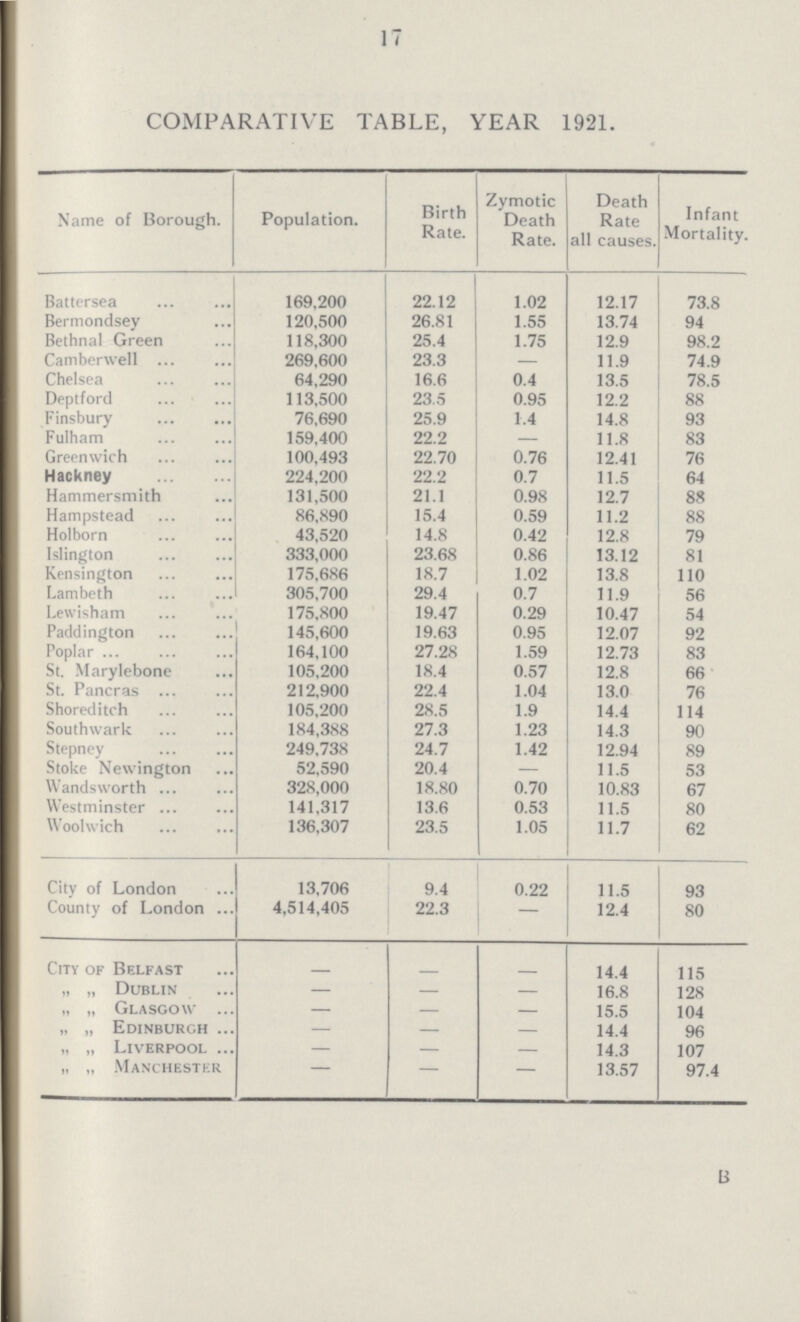 17 COMPARATIVE TABLE, YEAR 1921. Name of Borough. Population. Birth Rate. Zymotic Death Rate. Death Rate all causes. Infant Mortality. Battersea 169,200 22.12 1.02 12.17 73.8 Bermondsey 120,500 26.81 1.55 13.74 94 Bethnal Green 118,300 25.4 1.75 12.9 98.2 Camberwell 269,600 23.3 - 11.9 74.9 Chelsea 64,290 16.6 0.4 13.5 78.5 Deptford 113,500 23.5 0.95 12.2 88 Finsbury 76,690 25.9 1.4 14.8 93 Fulham 159,400 22.2 - 11.8 83 Greenwich 100,493 22.70 0.76 12.41 76 Hackney 224,200 22.2 0.7 11.5 64 Hammersmith 131,500 21.1 0.98 12.7 88 Hampstead 86,890 15.4 0.59 11.2 88 Holborn 43,520 14.8 0.42 12.8 79 Islington 333,000 23.68 0.86 13.12 81 Kensington 175,686 18.7 1.02 13.8 110 Lambeth 305,700 29.4 0.7 11.9 56 Lewisham 175,800 19.47 0.29 10.47 54 Paddington 145,600 19.63 0.95 12.07 92 Poplar 164,100 27.28 1.59 12.73 83 St. Marylebone 105,200 18.4 0.57 12.8 66 St. Pancras 212,900 22.4 1.04 13.0 76 Shoreditch 105,200 28.5 1.9 14.4 114 Southwark 184,388 27.3 1.23 14.3 90 Stepney 249,738 24.7 1.42 12.94 89 Stoke Newington 52,590 20.4 - 11.5 53 Wandsworth 328,000 18.80 0.70 10.83 67 Westminster 141,317 13.6 0.53 11.5 80 Woolwich 136,307 23.5 1.05 11.7 62 City of London 13,706 9.4 0.22 11.5 93 County of London 4,514,405 22.3 - 12.4 80 City of Belfast - - - 14.4 115 „ „ Dublin - - - 16.8 128 „ „ Glasgow - - - 15.5 104 „ „ Edinburgh - - - 14.4 96 „ „ Liverpool - - - 14.3 107 „ „ Manchester - - - 13.57 97.4