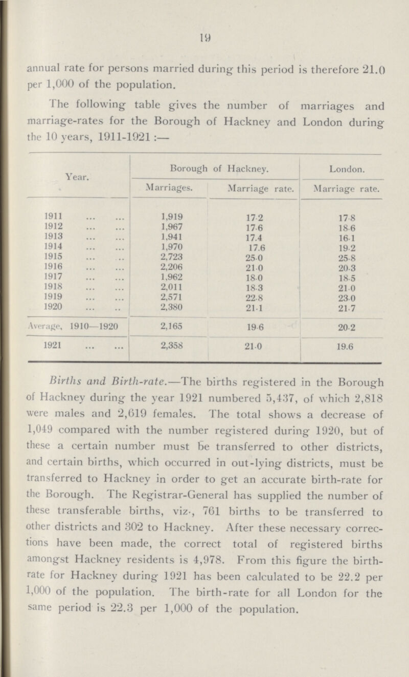 19 annual rate for persons married during this period is therefore 21.0 per 1,000 of the population. The following table gives the number of marriages and marriage-rates for the Borough of Hackney and London during the 10 years, 1911-1921:— Year. Borough of Hackney. London. Marriages. Marriage rate. Marriage rate. 1911 1,919 17.2 17.8 1912 1,967 17.6 18.6 1913 1,941 17.4 16.1 1914 1,970 17.6 19.2 1915 2,723 25.0 25.8 1916 2,206 21.0 20.3 1917 1.962 18.0 18.5 1918 2,011 18.3 21.0 1919 2,571 22.8 23.0 1920 2,380 21.1 21.7 Average, 1910—1920 2,165 196 20.2 1921 2,358 21.0 19.6 Births and Birth-rate.—The births registered in the Borough of Hackney during the year 1921 numbered 5,437, of which 2,818 were males and 2,619 females. The total shows a decrease of 1,049 compared with the number registered during 1920, but of these a certain number must be transferred to other districts, and certain births, which occurred in out-lying districts, must be transferred to Hackney in order to get an accurate birth-rate for the Borough. The Registrar-General has supplied the number of these transferable births, viz-, 761 births to be transferred to other districts and 302 to Hackney. After these necessary correc tions have been made, the correct total of registered births amongst Hackney residents is 4,978. From this figure the birth rate for Hackney during 1921 has been calculated to be 22.2 per 1,000 of the population. The birth-rate for all London for the same period is 22.3 per 1,000 of the population.
