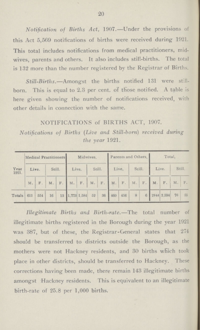 20 Notification of Births Act, 1907.—Under the provisions of this Act 5,569 notifications of births were received during 1921. This total includes notifications from medical practitioners, mid wives, parents and others. It also includes still-births. The total is 132 more than the number registered by the Registrar of Births. Still-Birtlis.—Amongst the births notified 131 were still born. This is equal to 2.3 per cent. of those notified. A table is here given showing the number of notifications received, with other details in connection with the same. NOTIFICATIONS of BIRTHS ACT, 1907. Notifications of Births (Live and Still-born) received during the year 1921. Year 1921. Medical Practitioners Midwives. Parents and Others. Total, Live. Still. Live. Still. Live. Still. Live. Still. M. F M. F. M. F. M. F. M. F. M. F. M. F. M. F. Totals 611 554 16 13 1.773 1.584 52 36 460 456 8 6 2844 2.594 76 55 Illegitimate Births and Birth-rate.—The total number of illegitimate births registered in the Borough during the year 1921 was 387, but of these, the Registrar-General states that 271 should be transferred to districts outside the Borough, as the mothers were not Hackney residents, and 30 births which took place in other districts, should be transferred to Hackney. These corrections having been made, there remain 143 illegitimate births amongst Hackney residents. This is equivalent to an illegitimate birth-rate of 25.8 per 1,000 births.